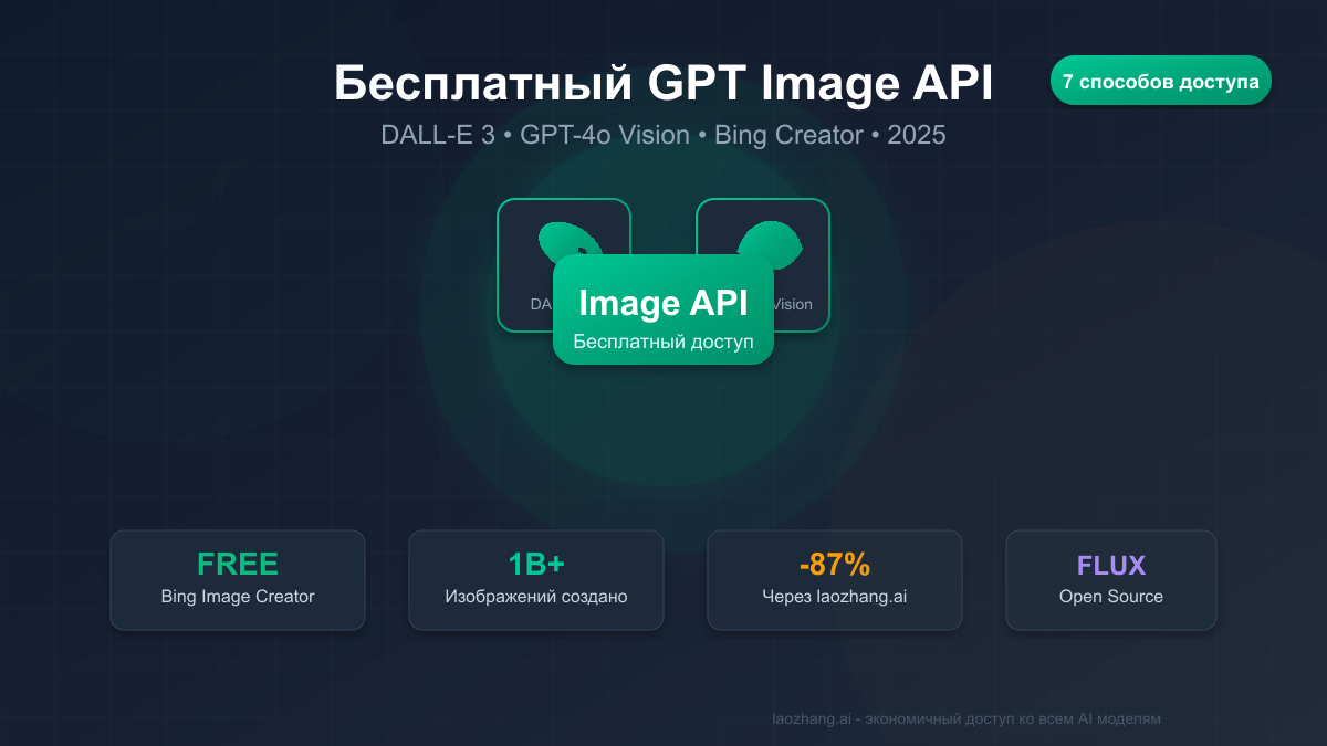 Бесплатный GPT Image API 2025: Полное Руководство по DALL-E 3, GPT-4o Vision и Альтернативам