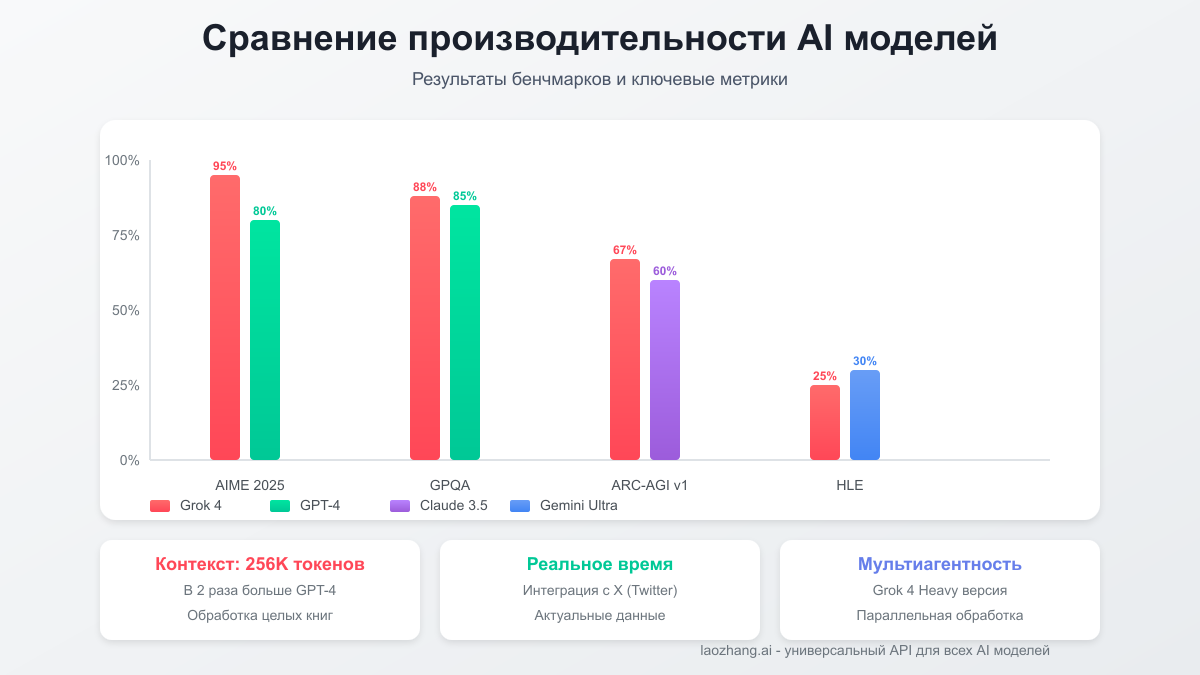 Сравнение производительности моделей