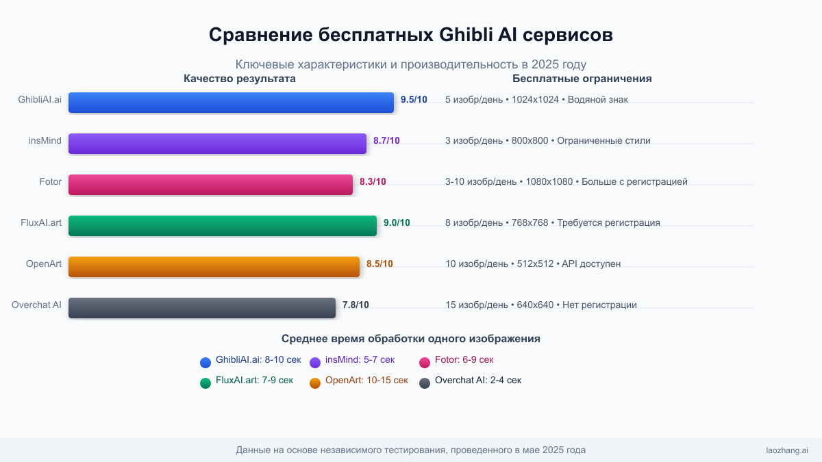 Сравнение производительности и ограничений бесплатных Ghibli AI сервисов