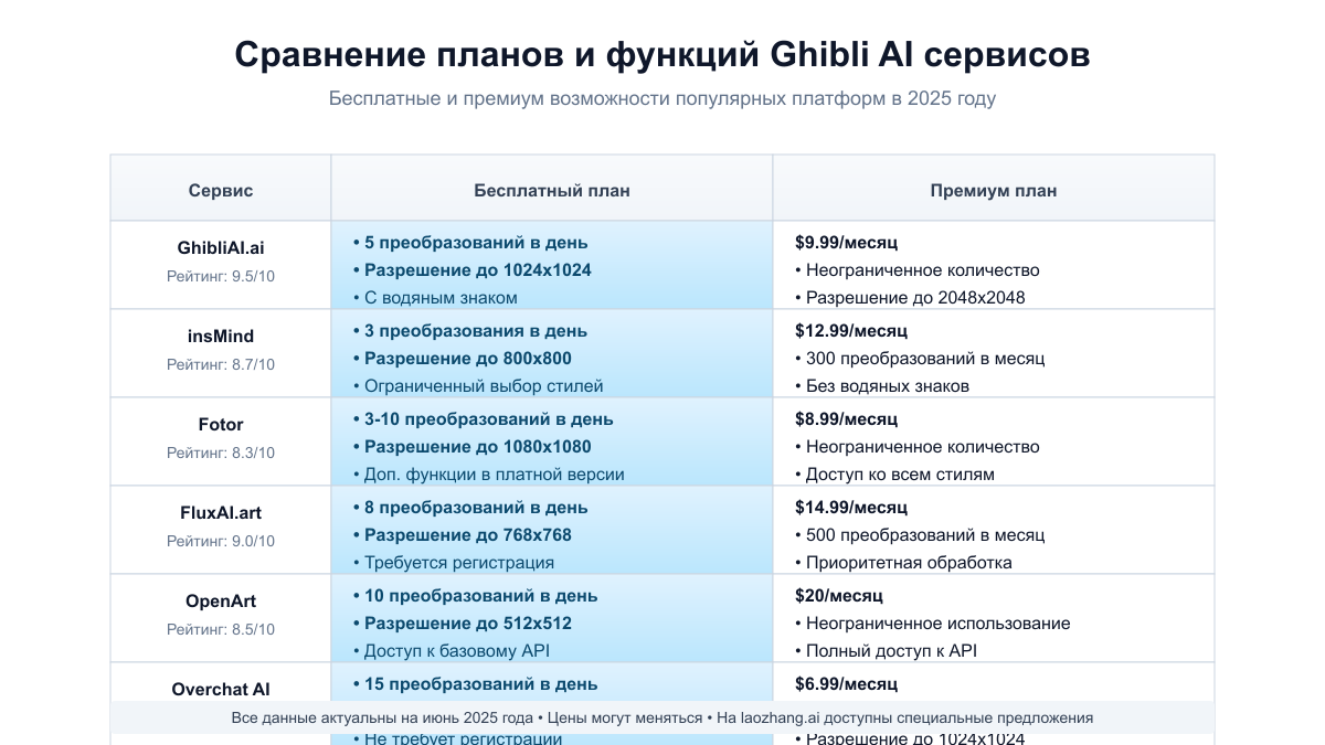 Сравнение моделей ценообразования ведущих Ghibli AI сервисов