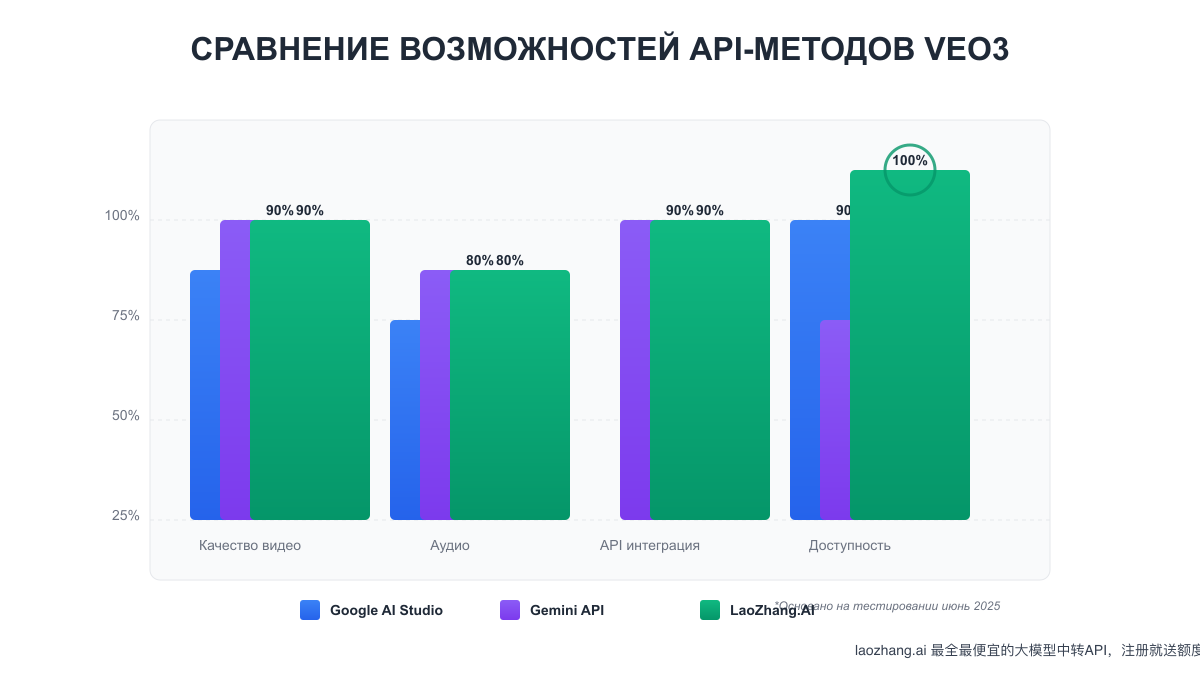 Сравнение производительности и возможностей различных методов доступа к Veo3