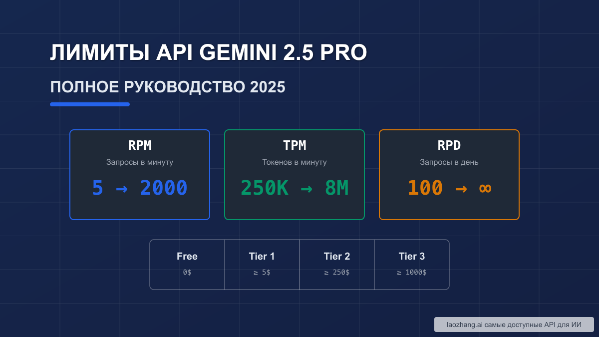 Лимиты API Gemini 2.5 Pro: полное руководство по ограничениям и оптимизации использования 2025