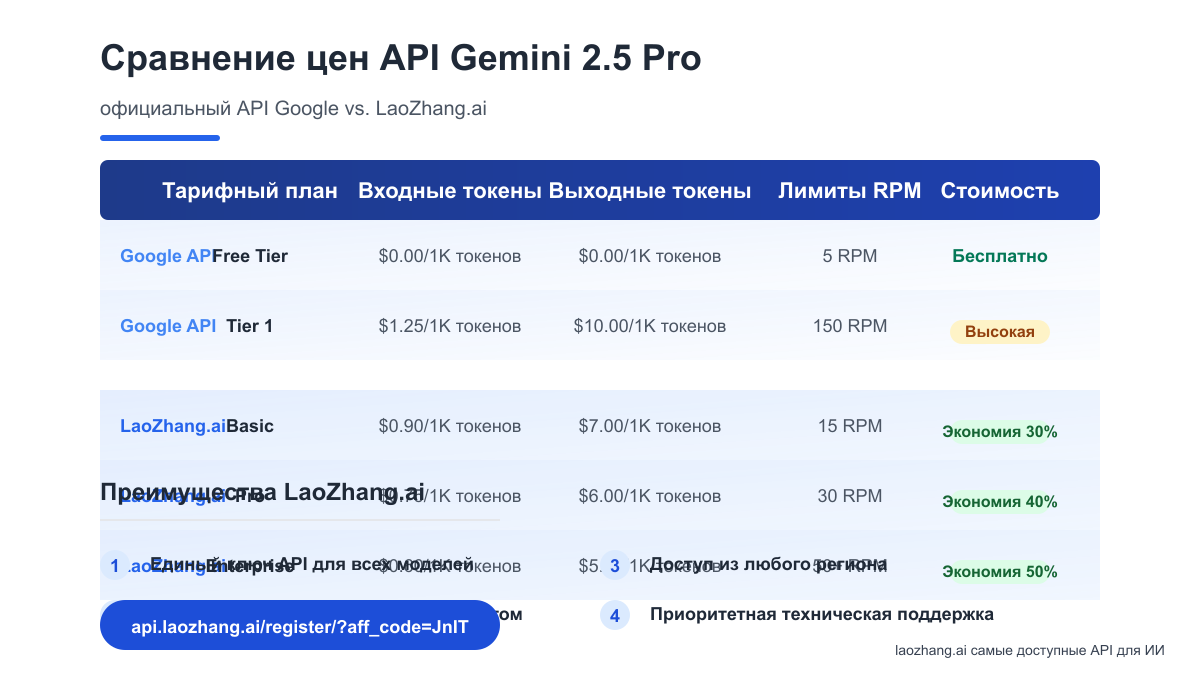 Сравнение тарифных планов и доступа через LaoZhang.ai