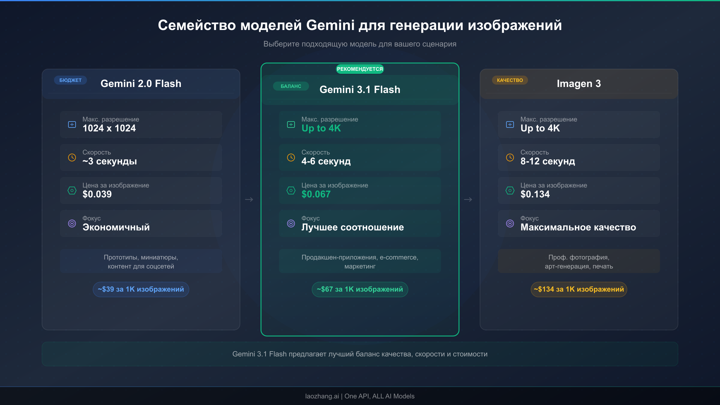 Сравнение семейства моделей Nano Banana трёх поколений