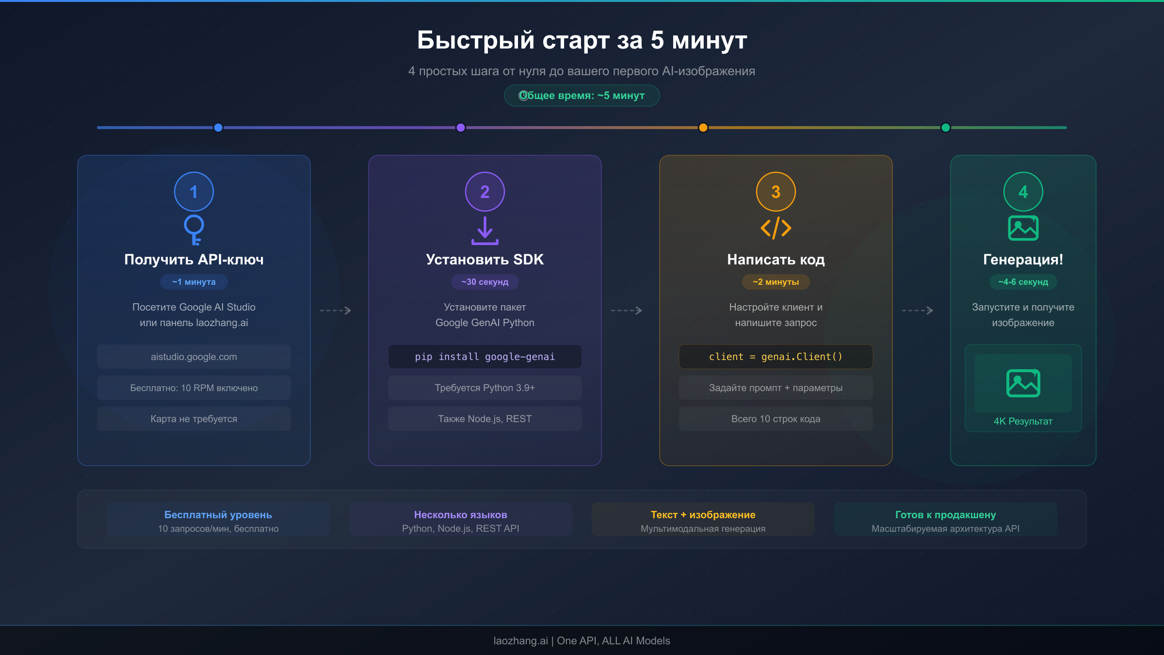 Диаграмма быстрого старта за пять минут для API Gemini 3.1 Flash Image
