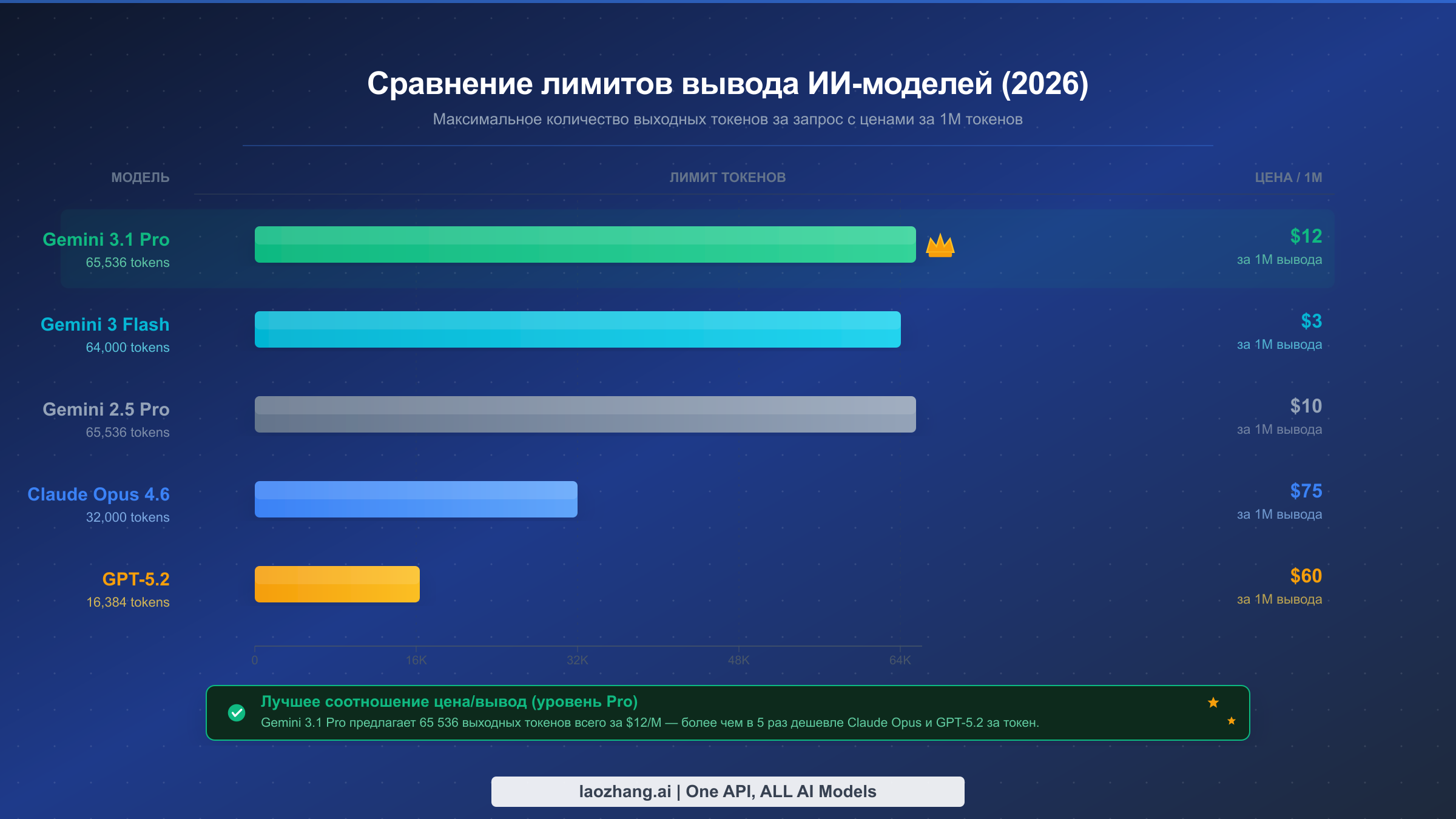Горизонтальная гистограмма сравнения лимитов выходных токенов у основных моделей ИИ в 2026 году