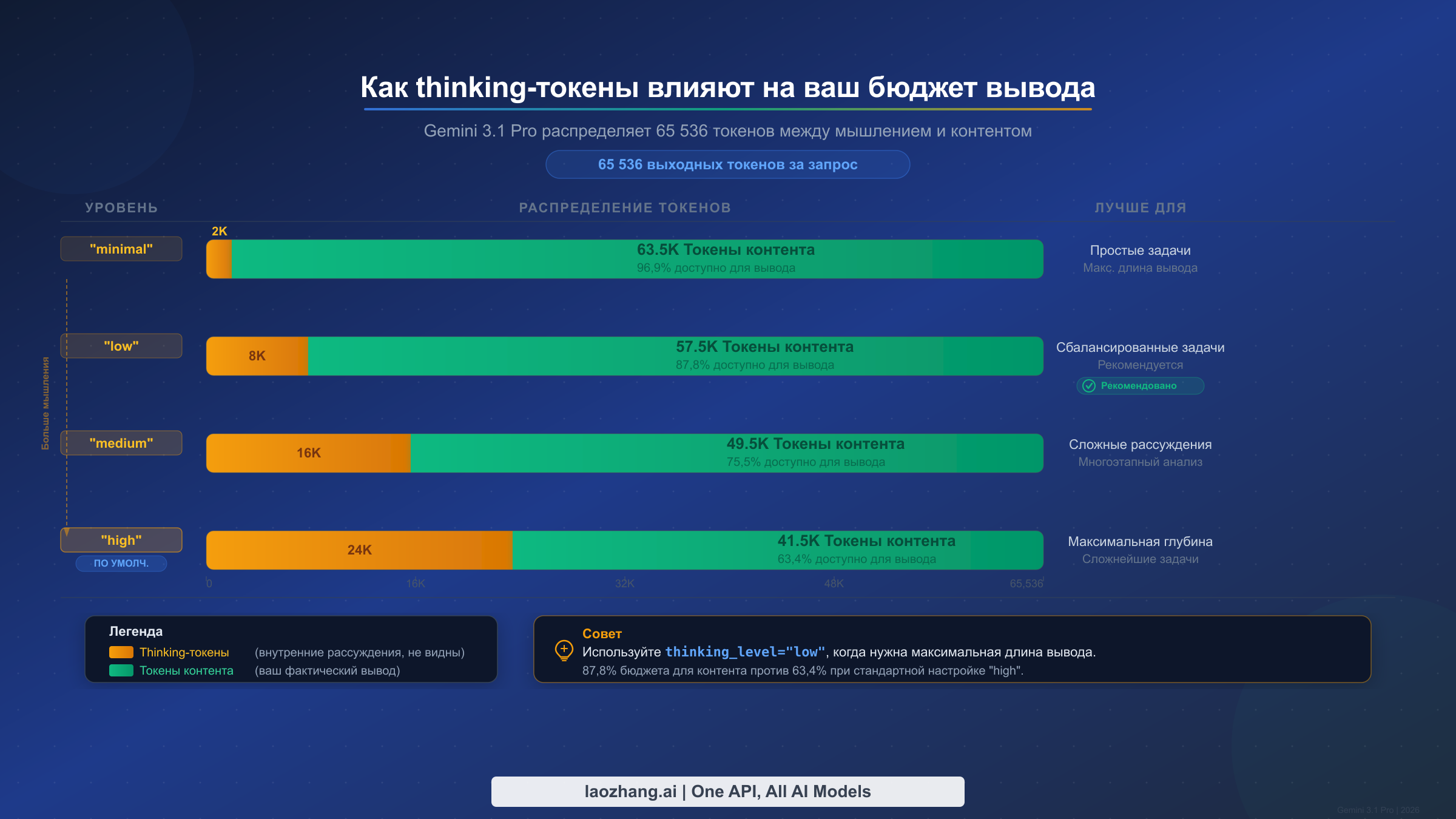 Визуализация распределения thinking-токенов и их влияния на бюджет в 65K выходных токенов для каждого уровня мышления