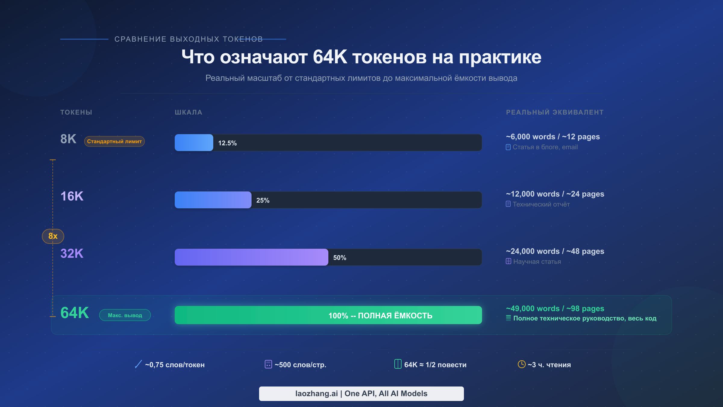 Визуальная шкала, демонстрирующая эквиваленты 64K выходных токенов в реальных документах и коде
