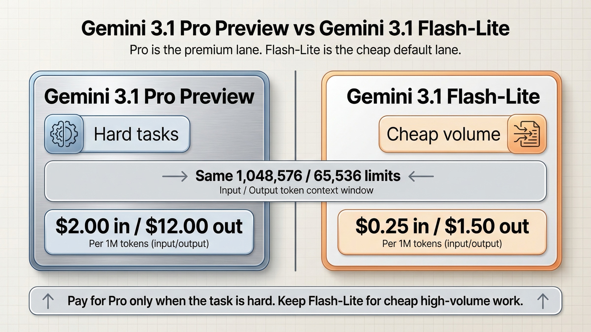 Сравнение Gemini 3.1 Pro Preview и Gemini 3.1 Flash-Lite по цене и стратегии маршрутизации