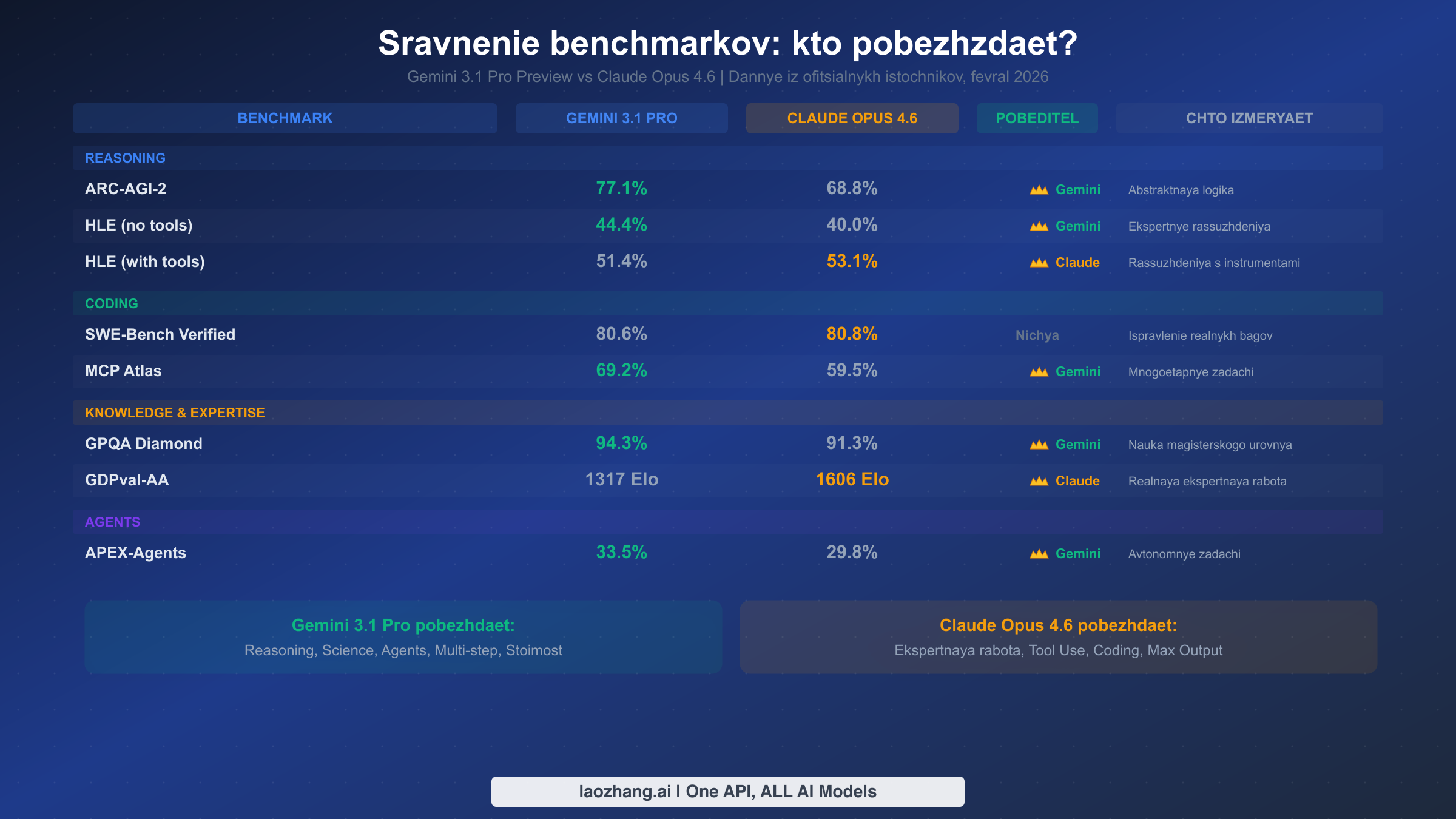 Комплексная диаграмма сравнения бенчмарков, показывающая результаты Gemini 3.1 Pro и Claude Opus 4.6 по категориям: рассуждения, программирование, наука и агентные задачи
