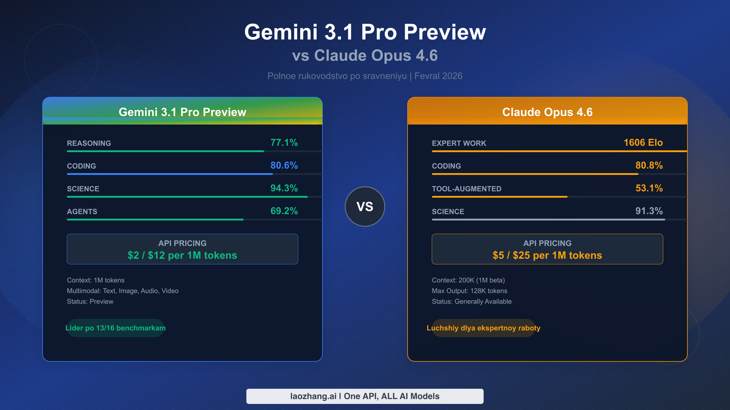Полное руководство по сравнению Gemini 3.1 Pro Preview и Claude Opus 4.6