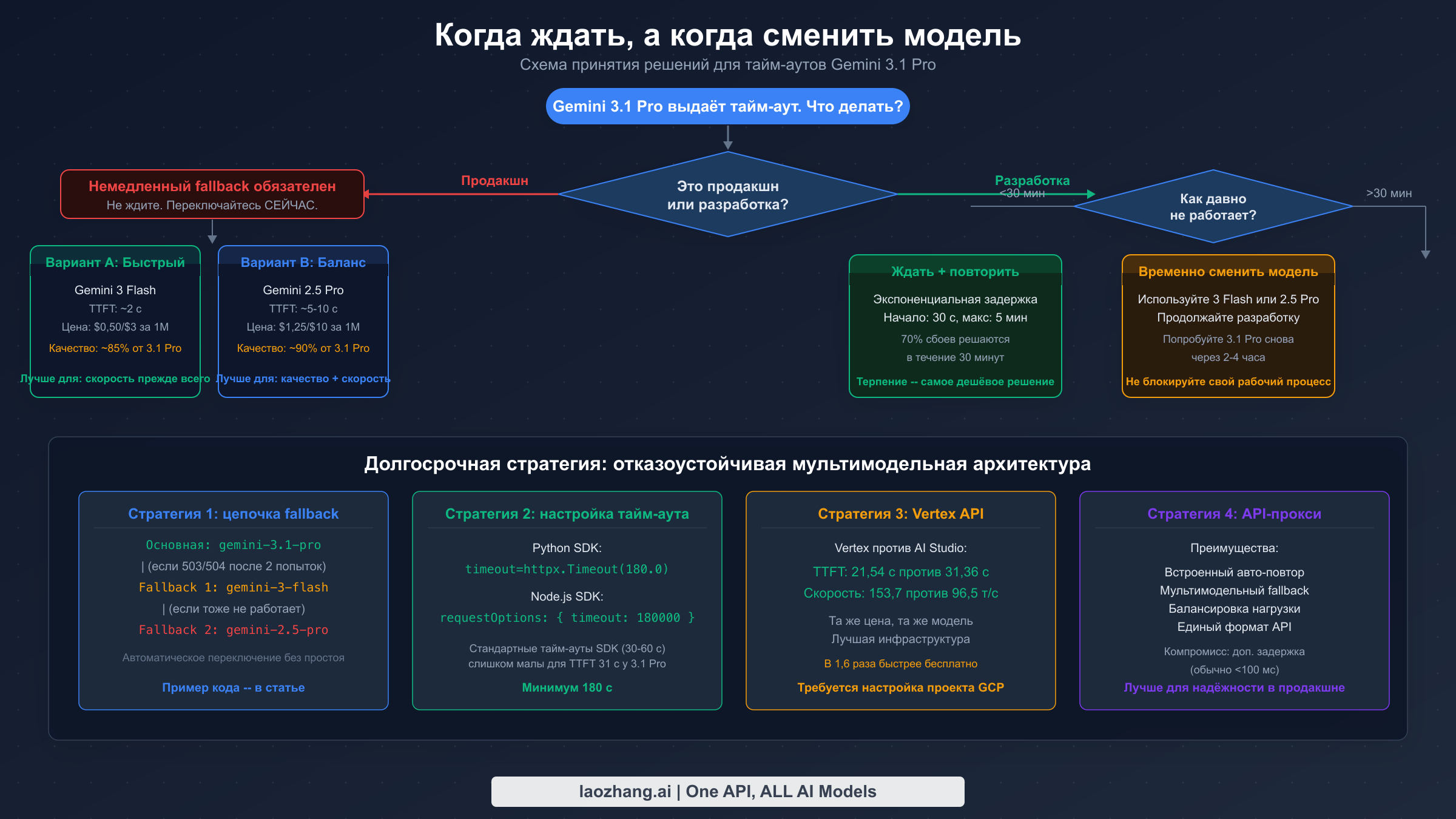 Фреймворк принятия решений: ожидание, повтор или переключение с Gemini 3.1 Pro