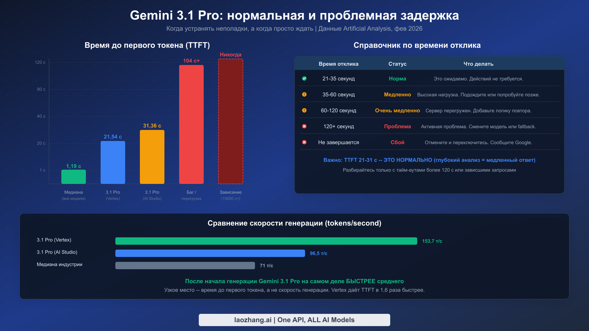 Эталонные показатели производительности Gemini 3.1 Pro: нормальная и проблемная задержка