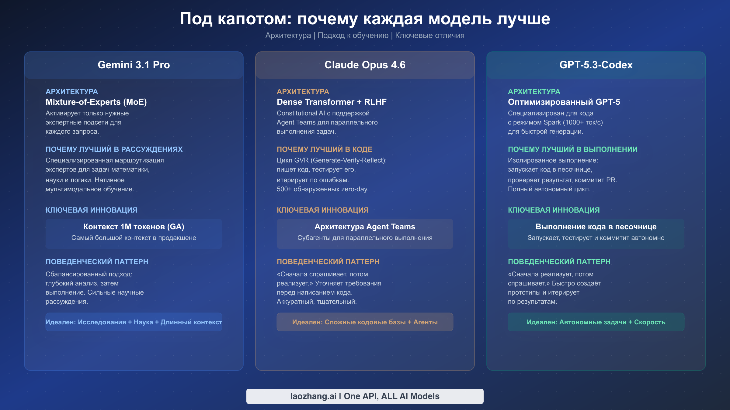 Трёхколоночное сравнение архитектур: MoE, Dense Transformer и оптимизированный вариант GPT-5