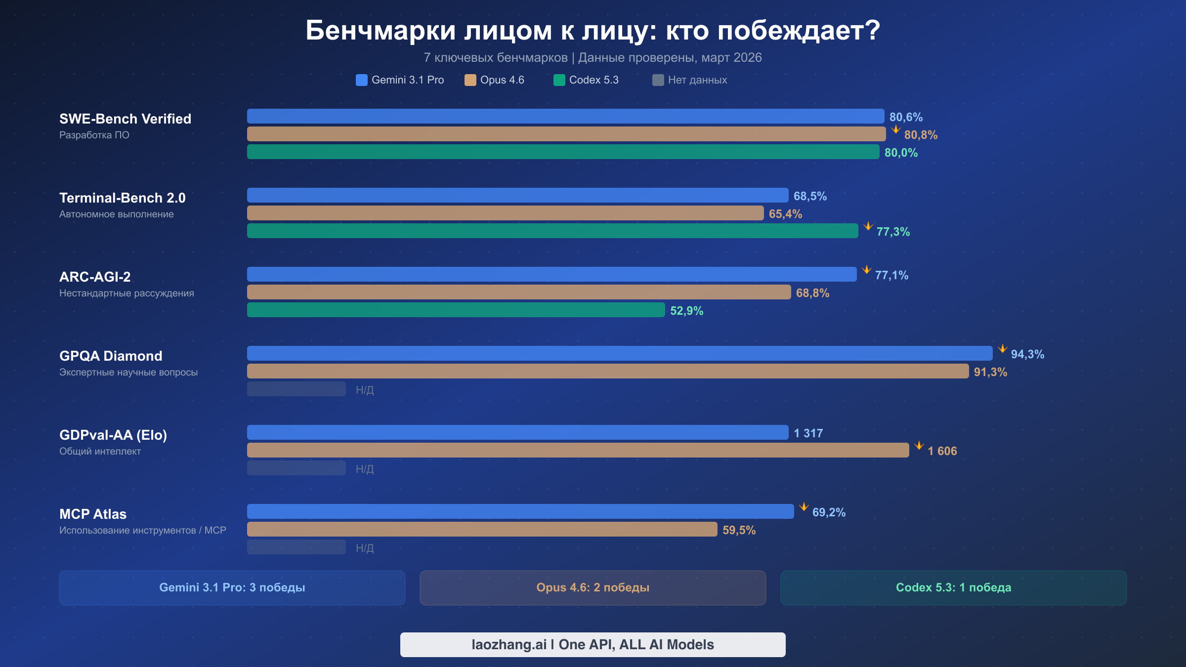 Горизонтальная столбчатая диаграмма, сравнивающая Gemini 3.1 Pro, Opus 4.6 и Codex 5.3 по семи ключевым бенчмаркам
