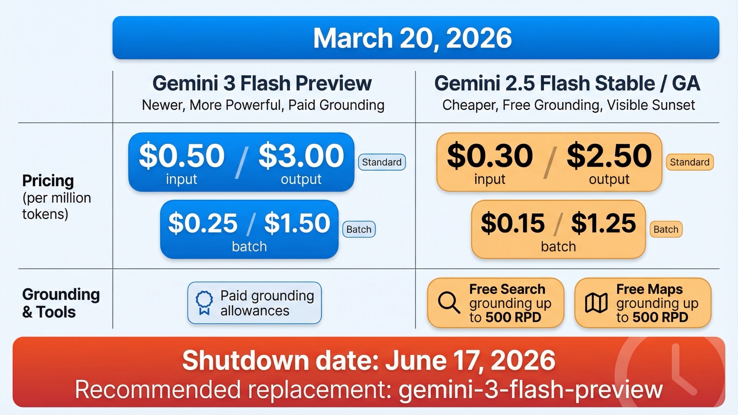 Сравнительная схема цен Gemini 3 Flash и Gemini 2.5 Flash с бесплатным grounding и датой отключения Gemini 2.5 Flash 17 июня 2026 года.