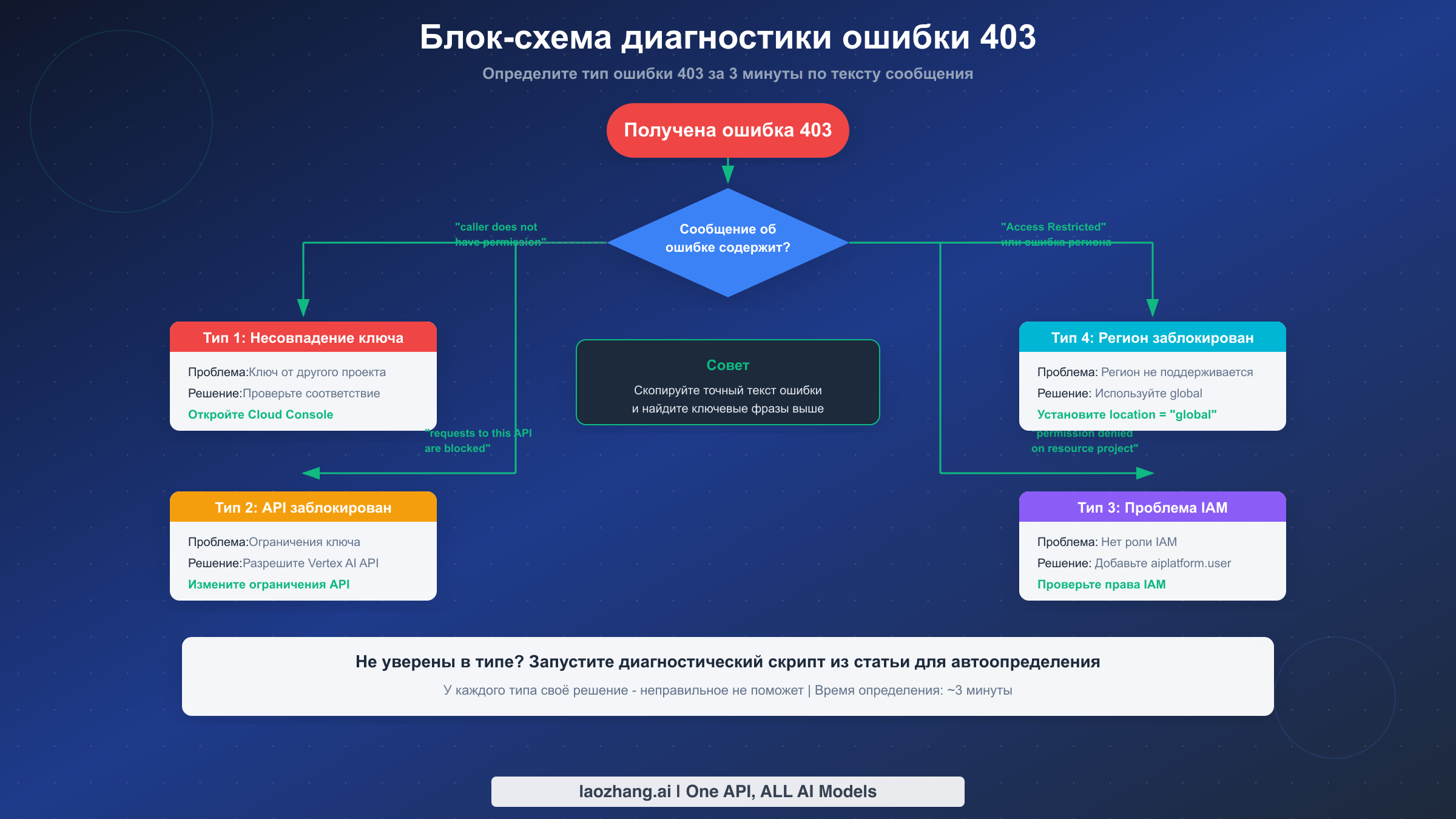 Диагностическая блок-схема для определения типа вашей ошибки 403 на основе ключевых слов в сообщении об ошибке