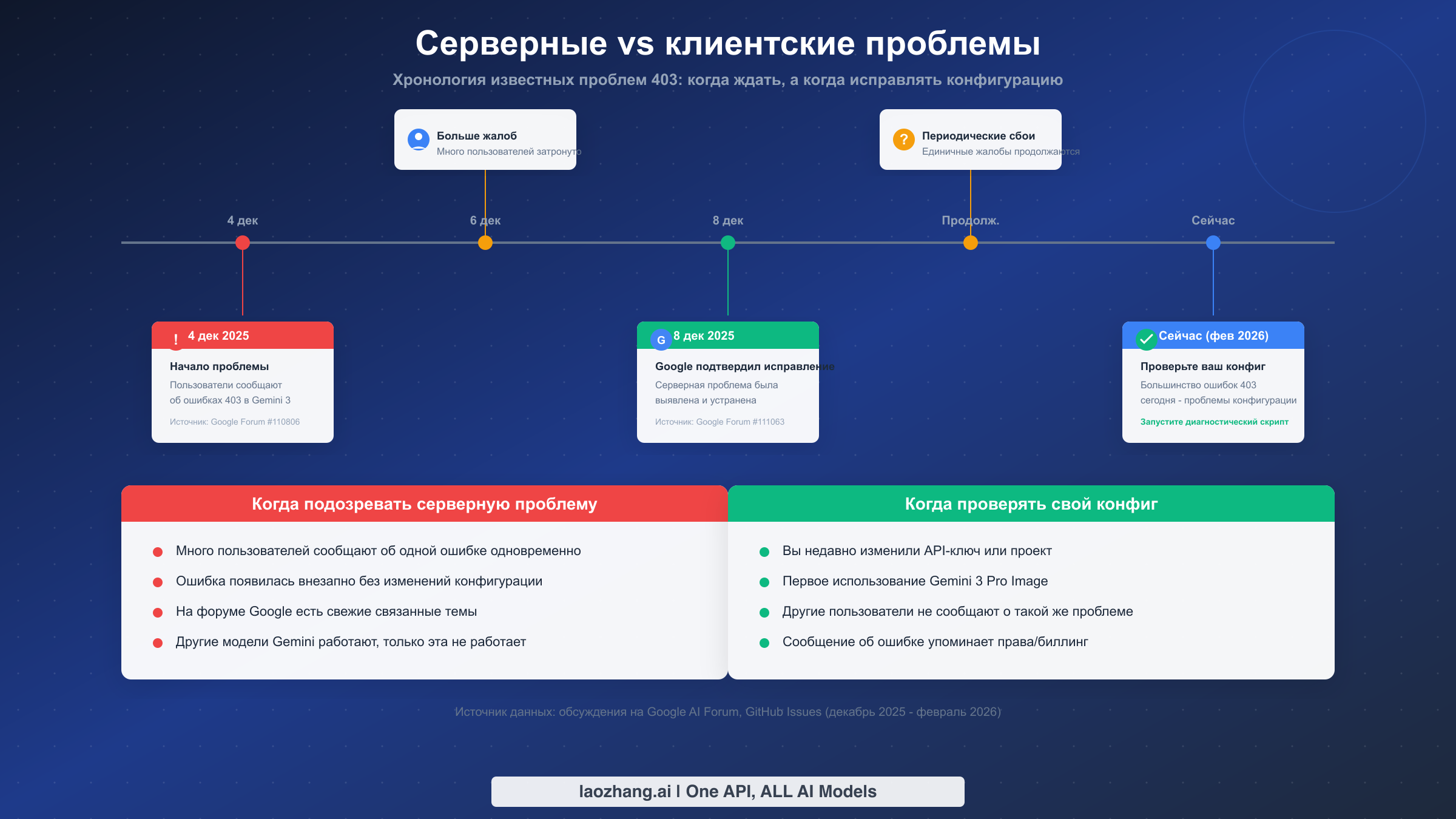 Хронология известных проблем Gemini 403 с декабря 2025, показывающая когда ждать vs когда проверять конфигурацию