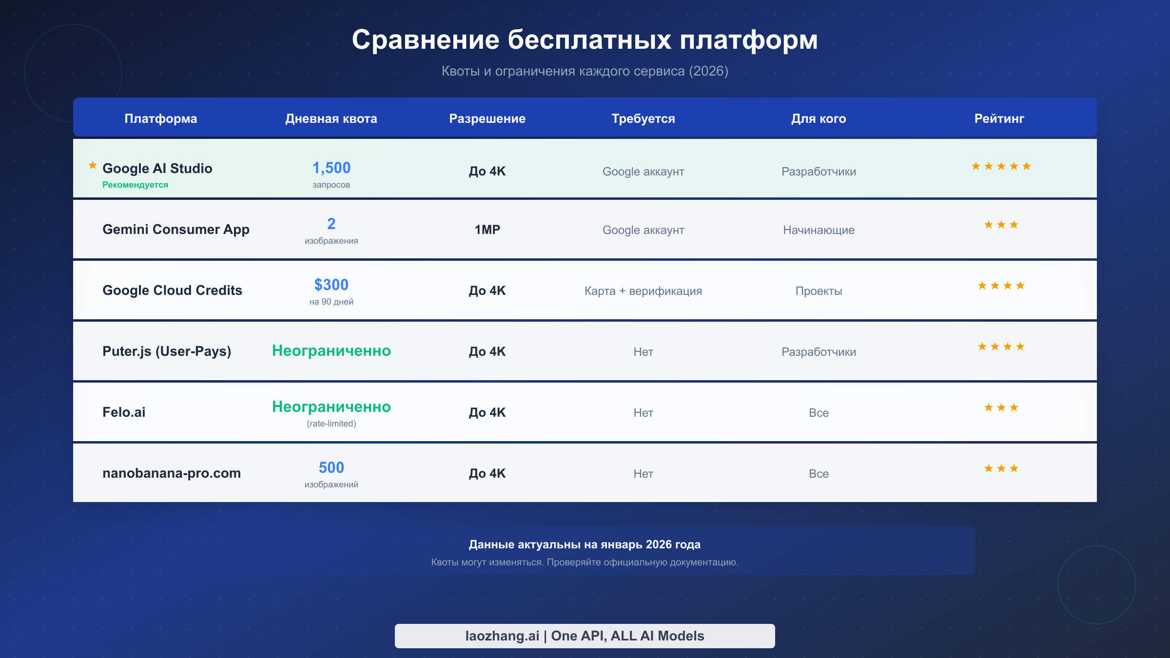 Сравнение бесплатных платформ генерации изображений Gemini 3 Pro Image