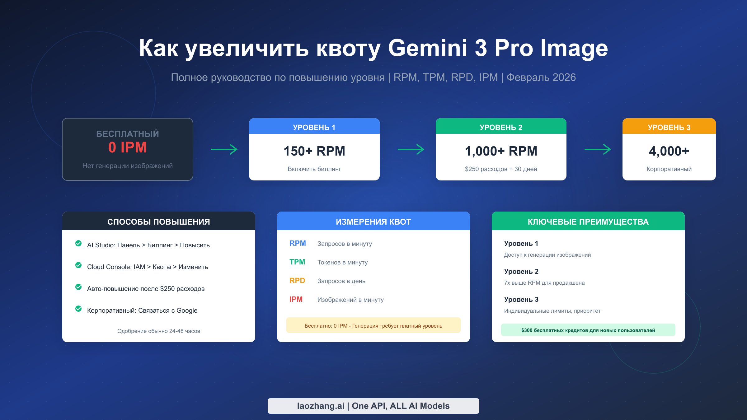 Как увеличить квоту Gemini 3 Pro Image: полное руководство по повышению уровня (2026)