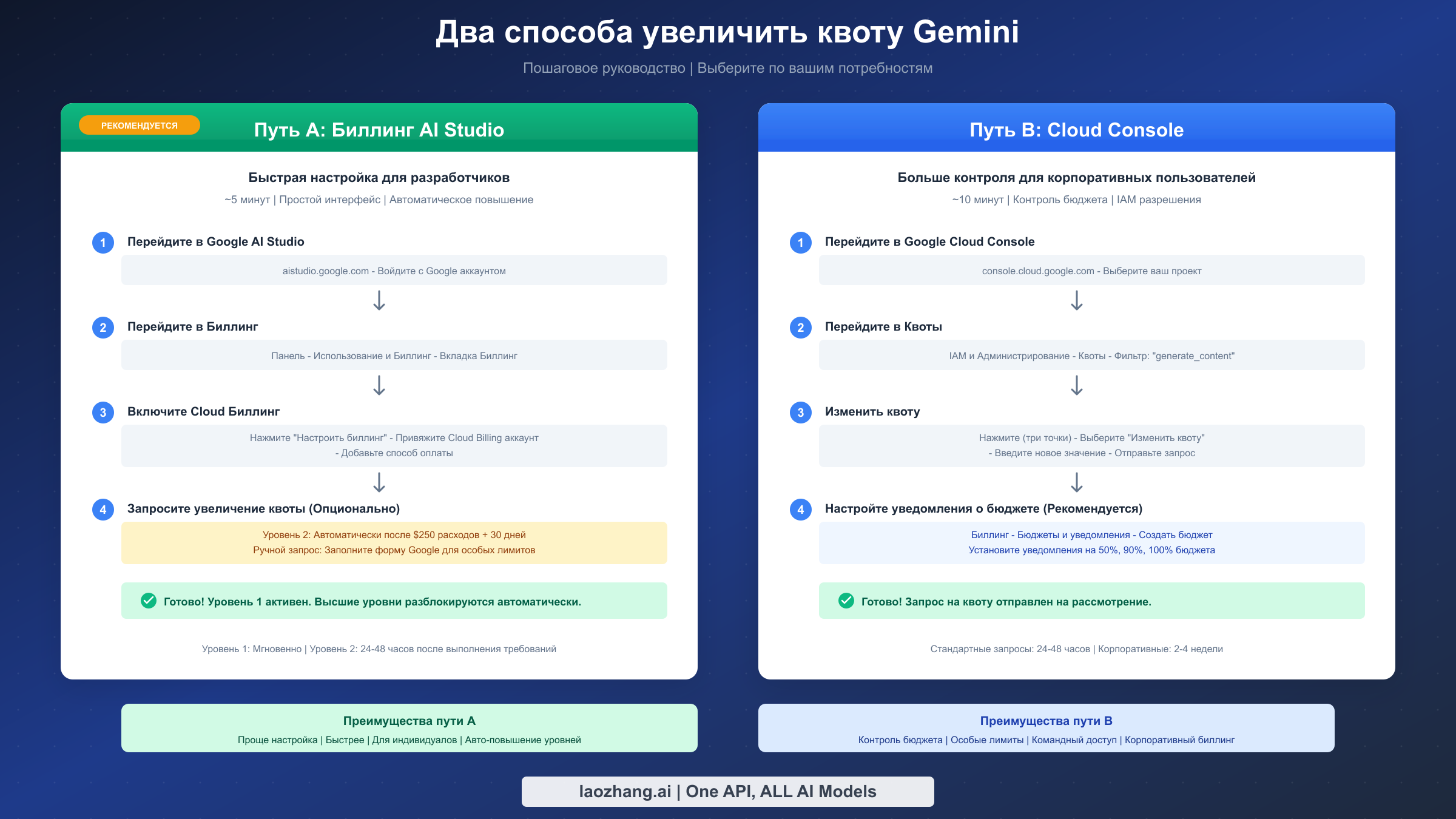 Два пути повышения уровня для увеличения квоты Gemini: оплата через AI Studio против Cloud Console