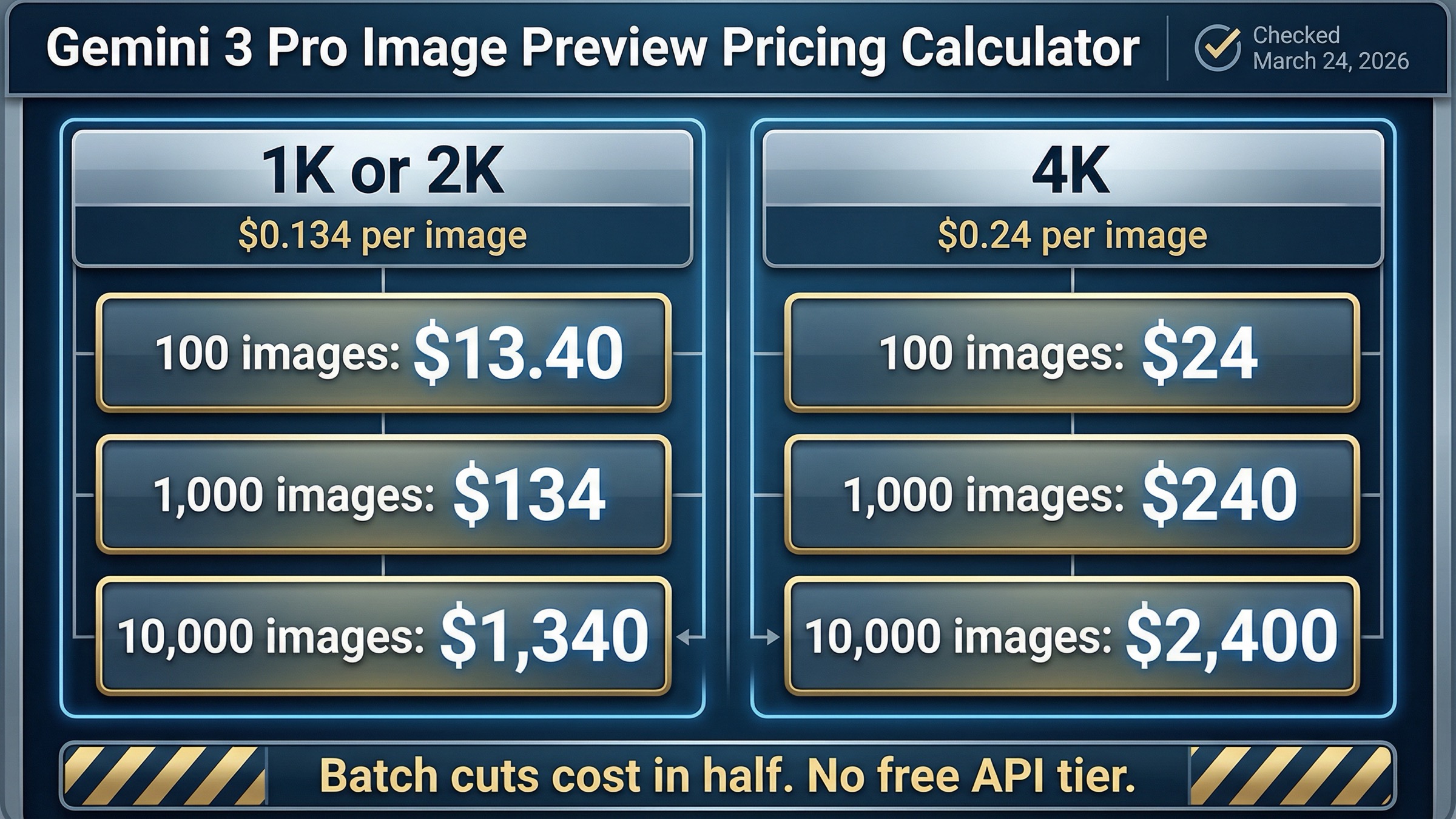 Калькулятор цены Gemini 3 Pro Image Preview: стоимость API для 100–10 000 изображений