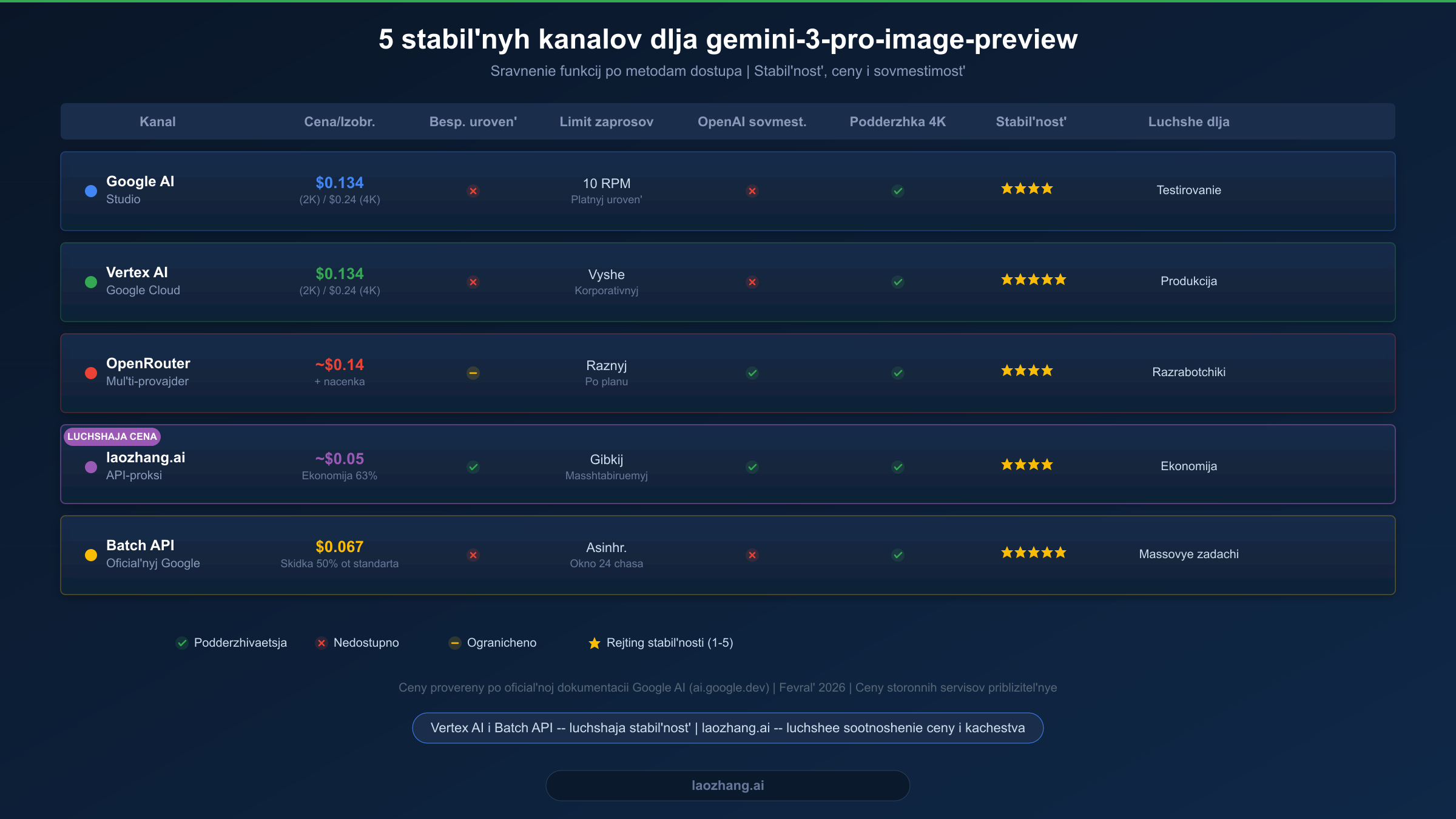Сравнительная таблица 5 стабильных каналов доступа к API gemini-3-pro-image-preview с ценами, функциями и рейтингами стабильности