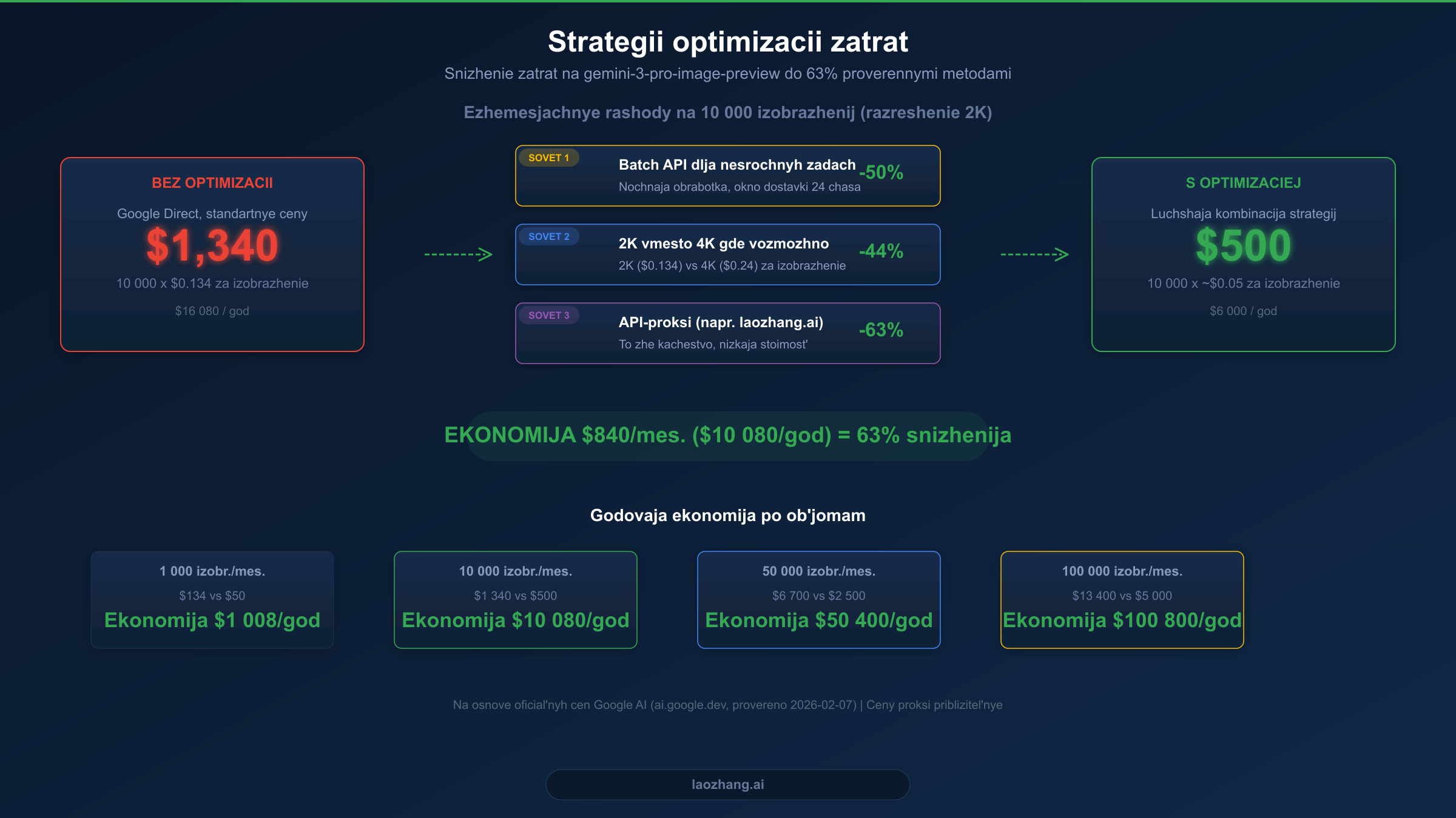 Стратегии оптимизации затрат для gemini-3-pro-image-preview, показывающие потенциальную экономию с $1 340 до $500 в месяц