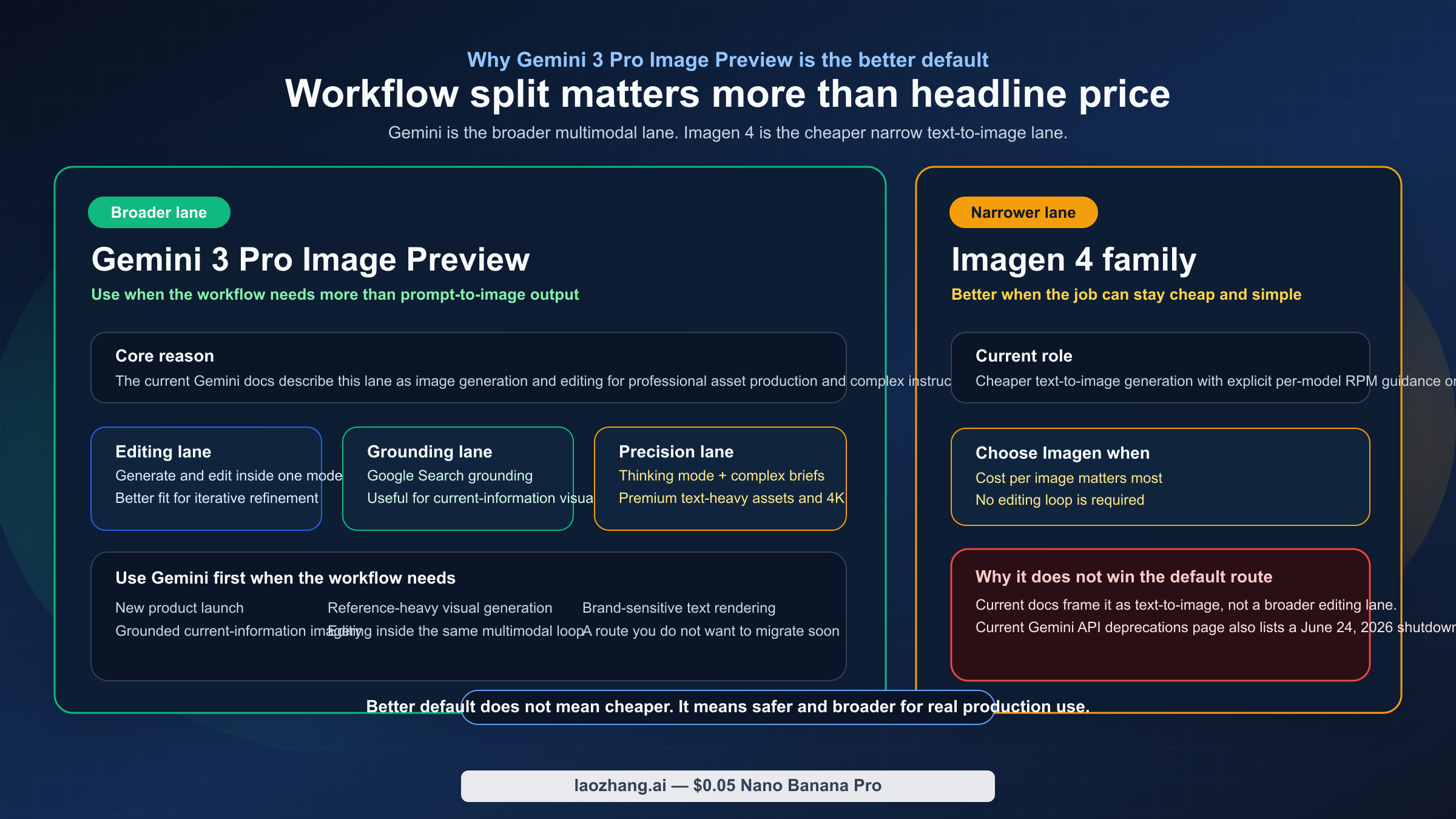 Схема разделения рабочих сценариев: Gemini 3 Pro Image Preview — это более широкая multimodal линия, а Imagen 4 — более дешёвая, но более узкая text-to-image линия.