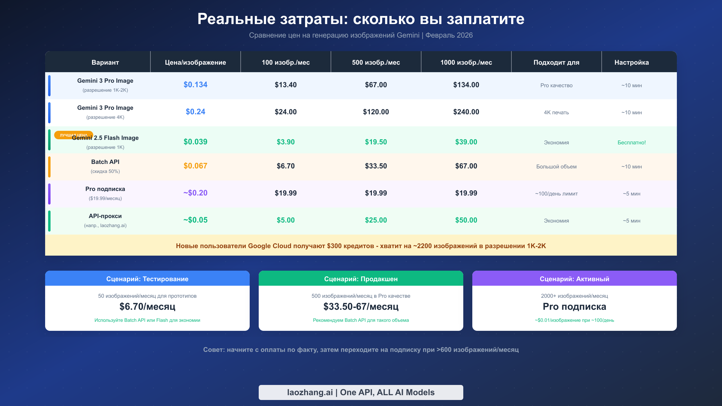 Комплексная таблица сравнения цен, показывающая стоимость различных вариантов генерации изображений Gemini
