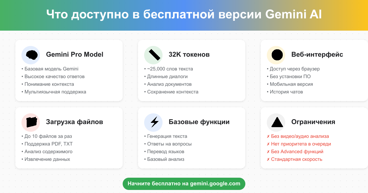 Обзор функций бесплатной версии Gemini AI