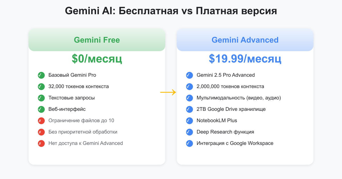 Сравнение бесплатной и платной версий Gemini AI