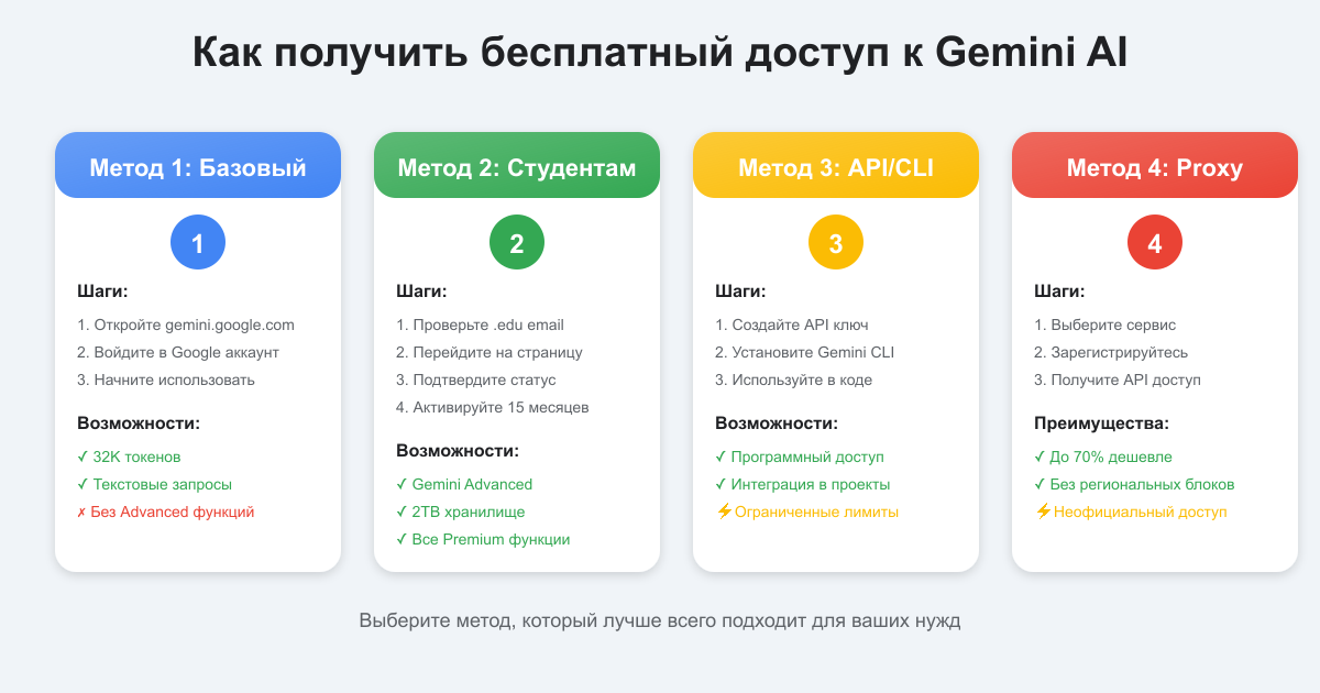 Как получить бесплатный доступ к Gemini AI