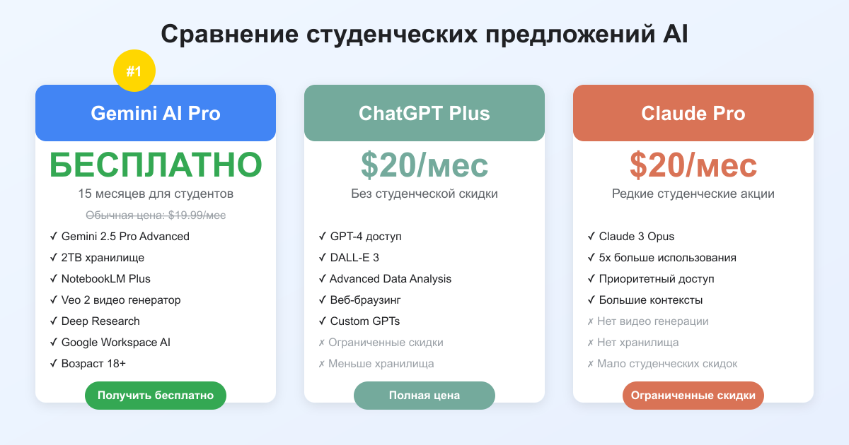 Сравнение цен AI сервисов для студентов