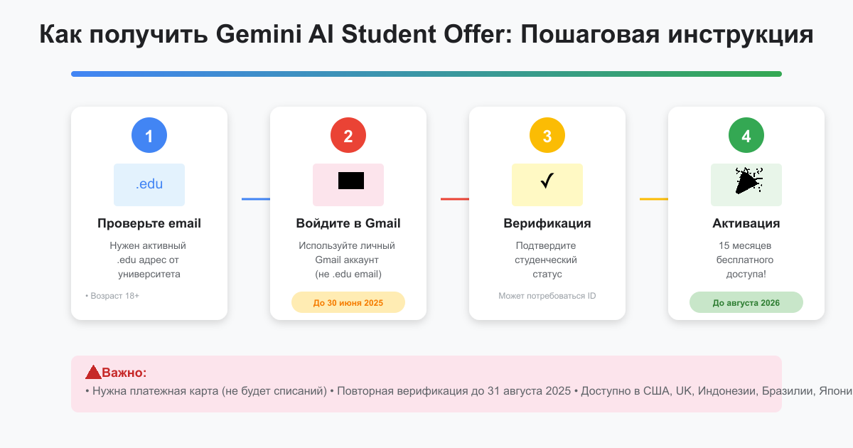Процесс верификации Gemini AI Student Offer