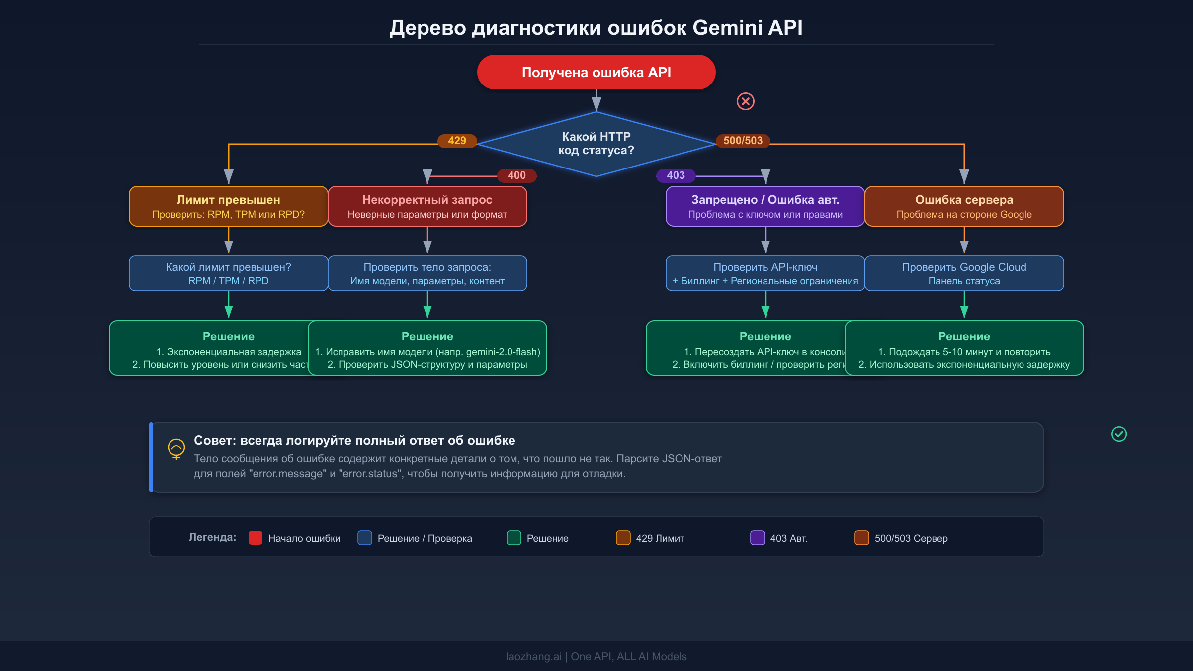 Дерево диагностики ошибок Gemini API с путями решения для ошибок 429, 400, 403 и 500