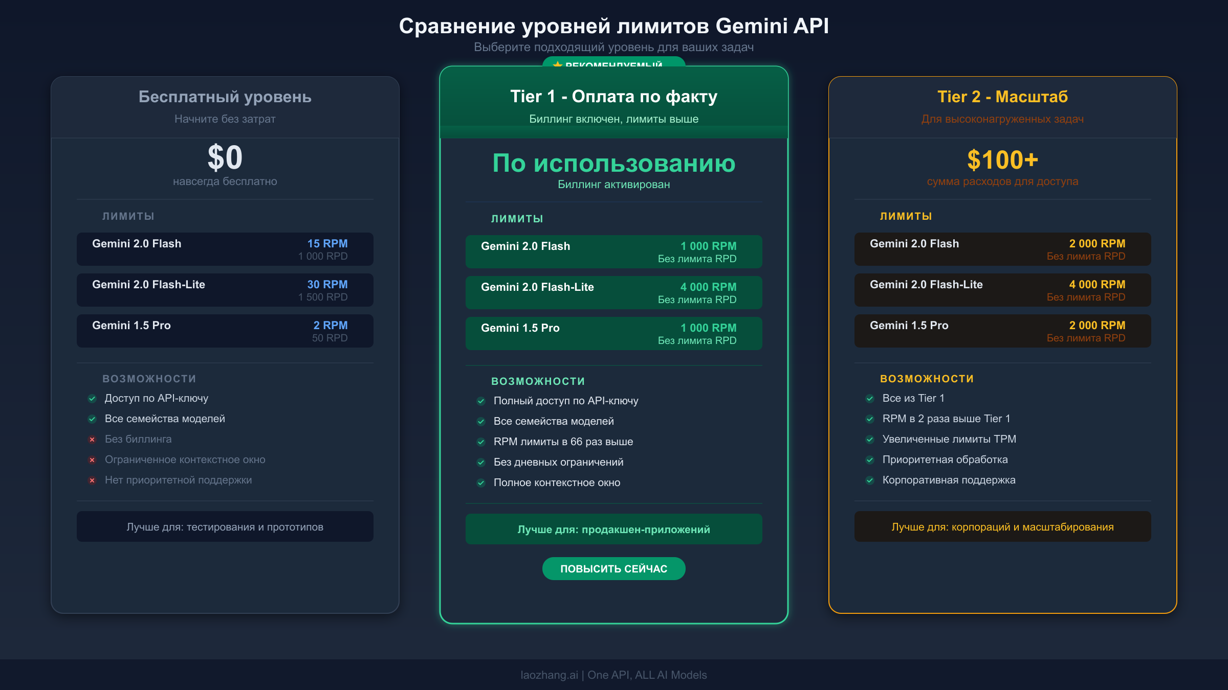 Сравнение лимитов Gemini API для уровней Free, Tier 1 и Tier 2