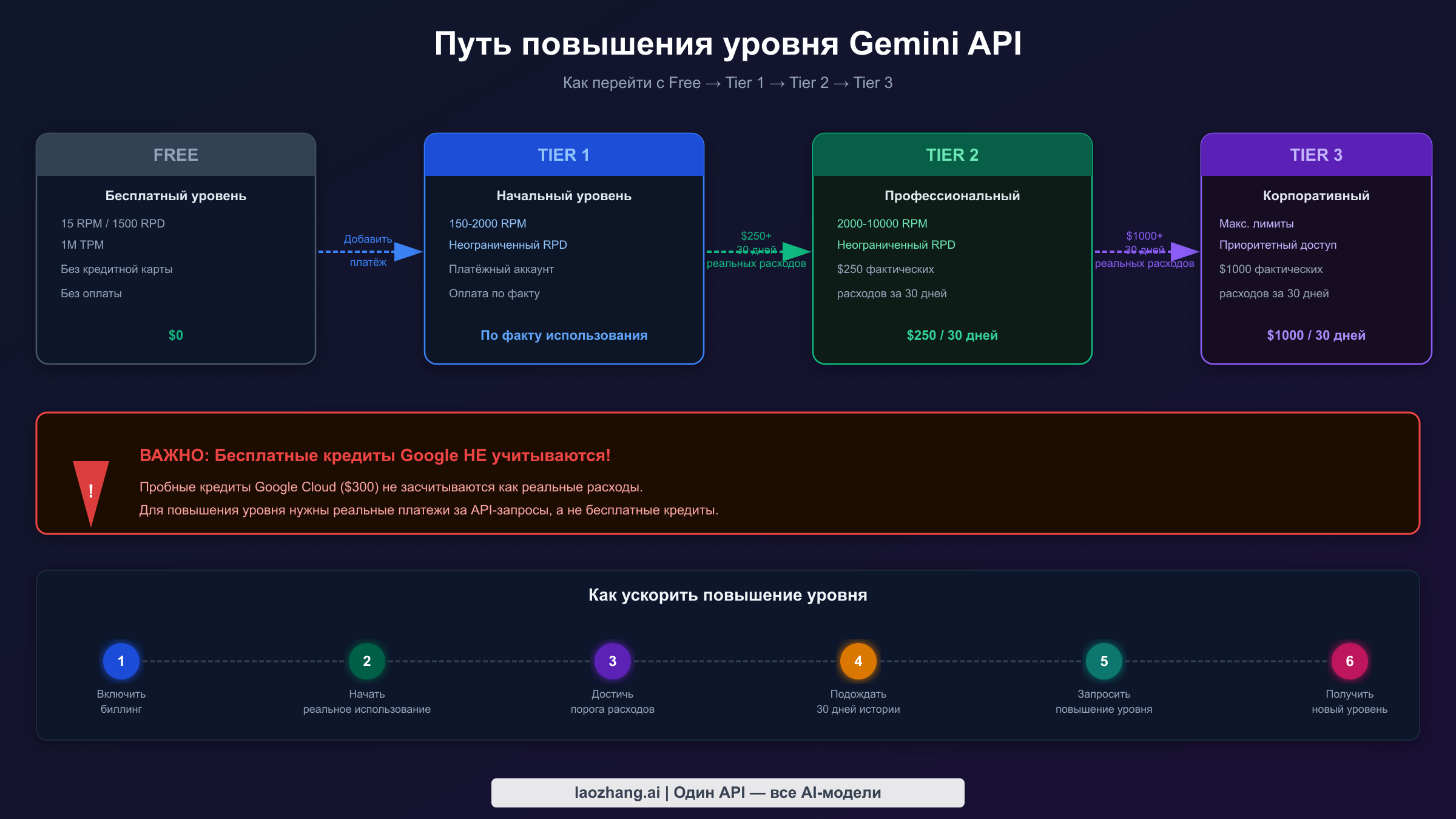 Путь обновления уровней Gemini API от Free до Tier 1, Tier 2 и Tier 3 с требованиями и ограничениями запросов