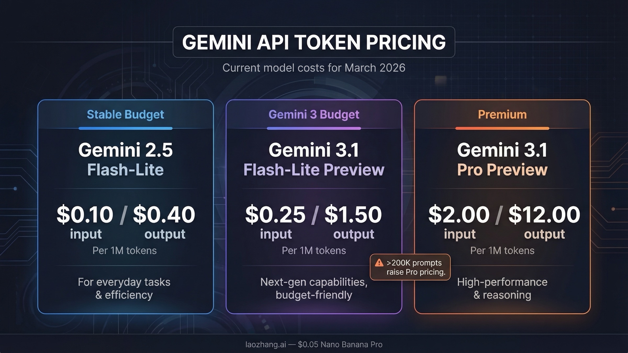 Цены Gemini API за токены в марте 2026: самые дешевые модели, ставки и правила биллинга