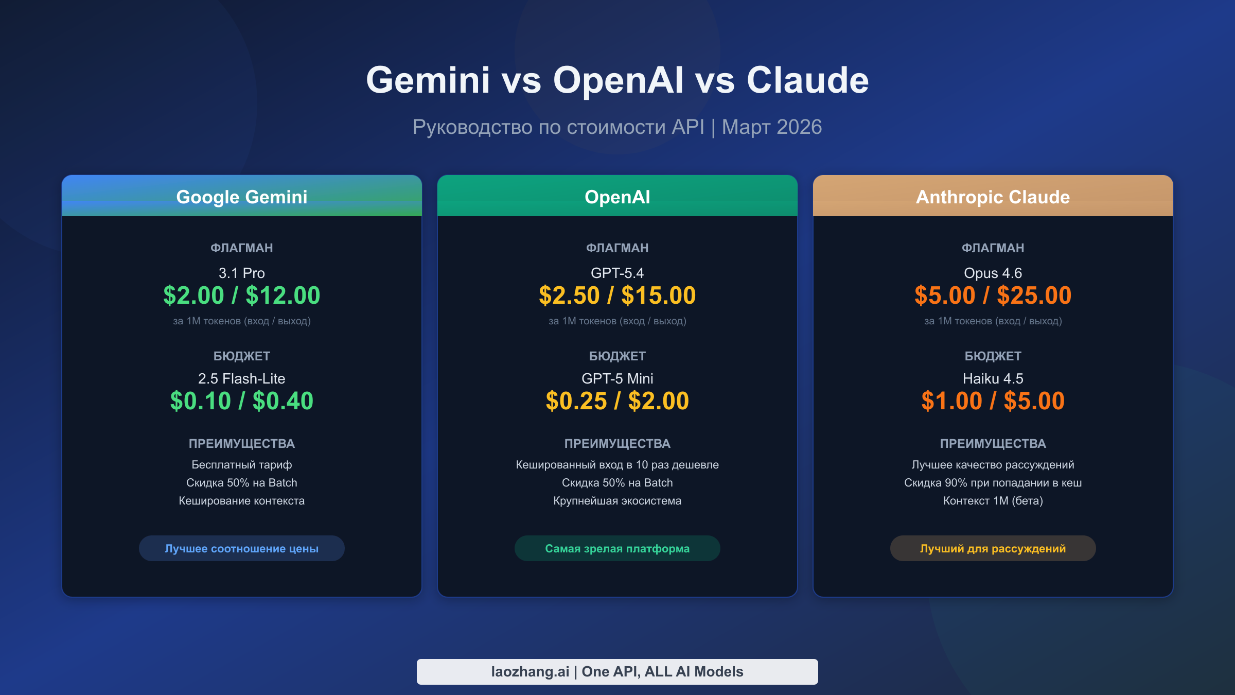 Полное руководство по сравнению стоимости Gemini API, OpenAI и Claude на 2026 год