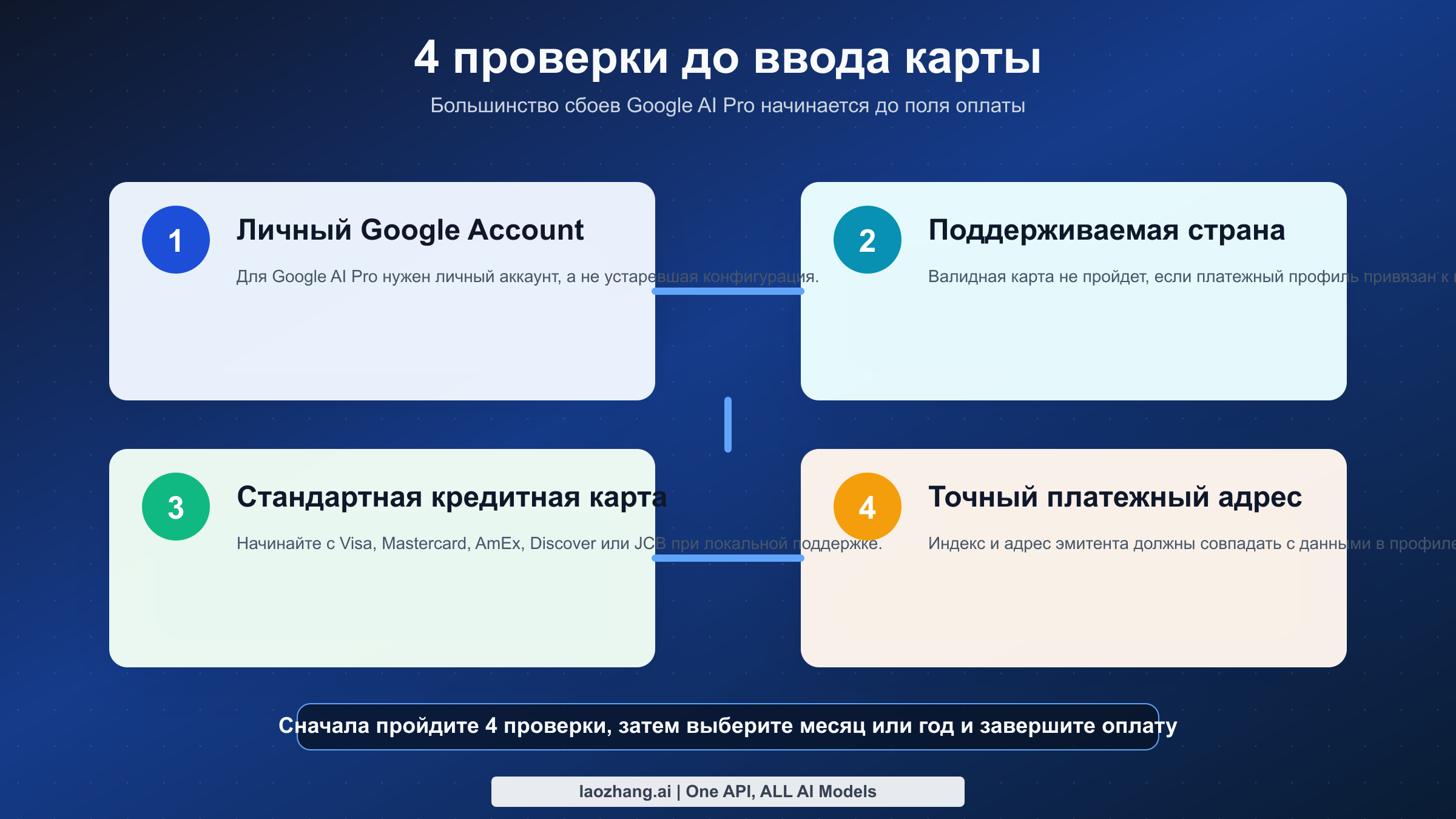 Чек-лист подписки Google AI Pro: аккаунт, страна, карта и платежный адрес