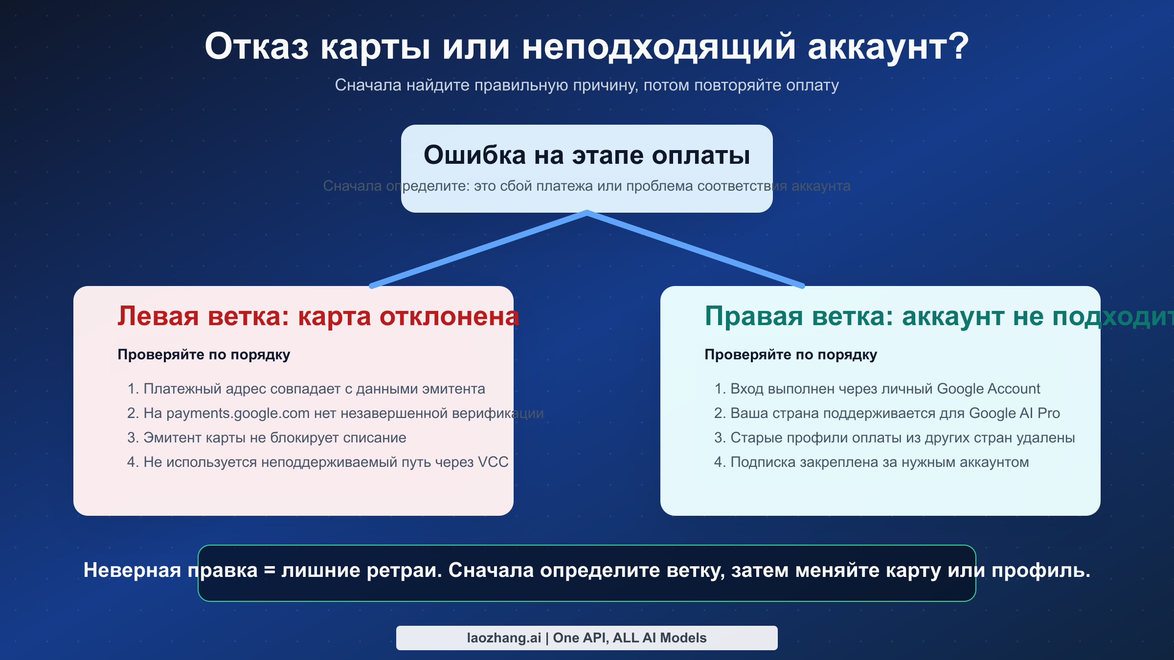 Дерево решений: отказ карты vs неподходящий аккаунт в Google AI Pro