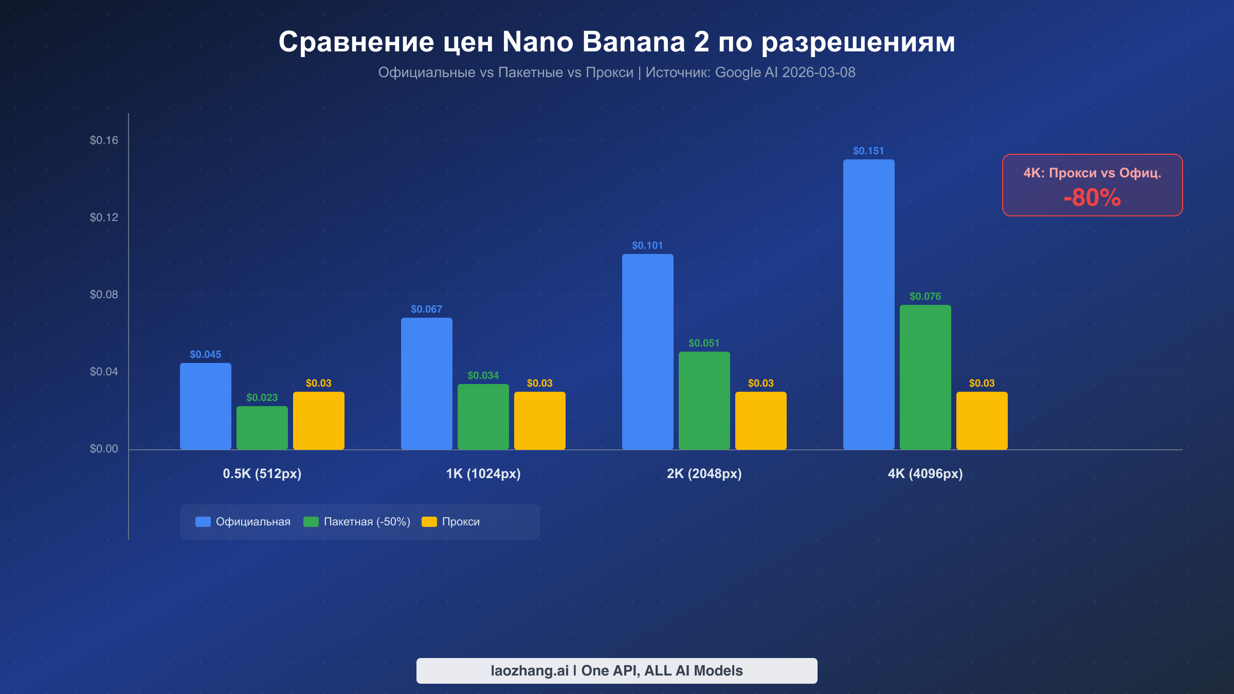 Сравнение цен Nano Banana 2 по разрешениям: официальные, пакетные и прокси-тарифы