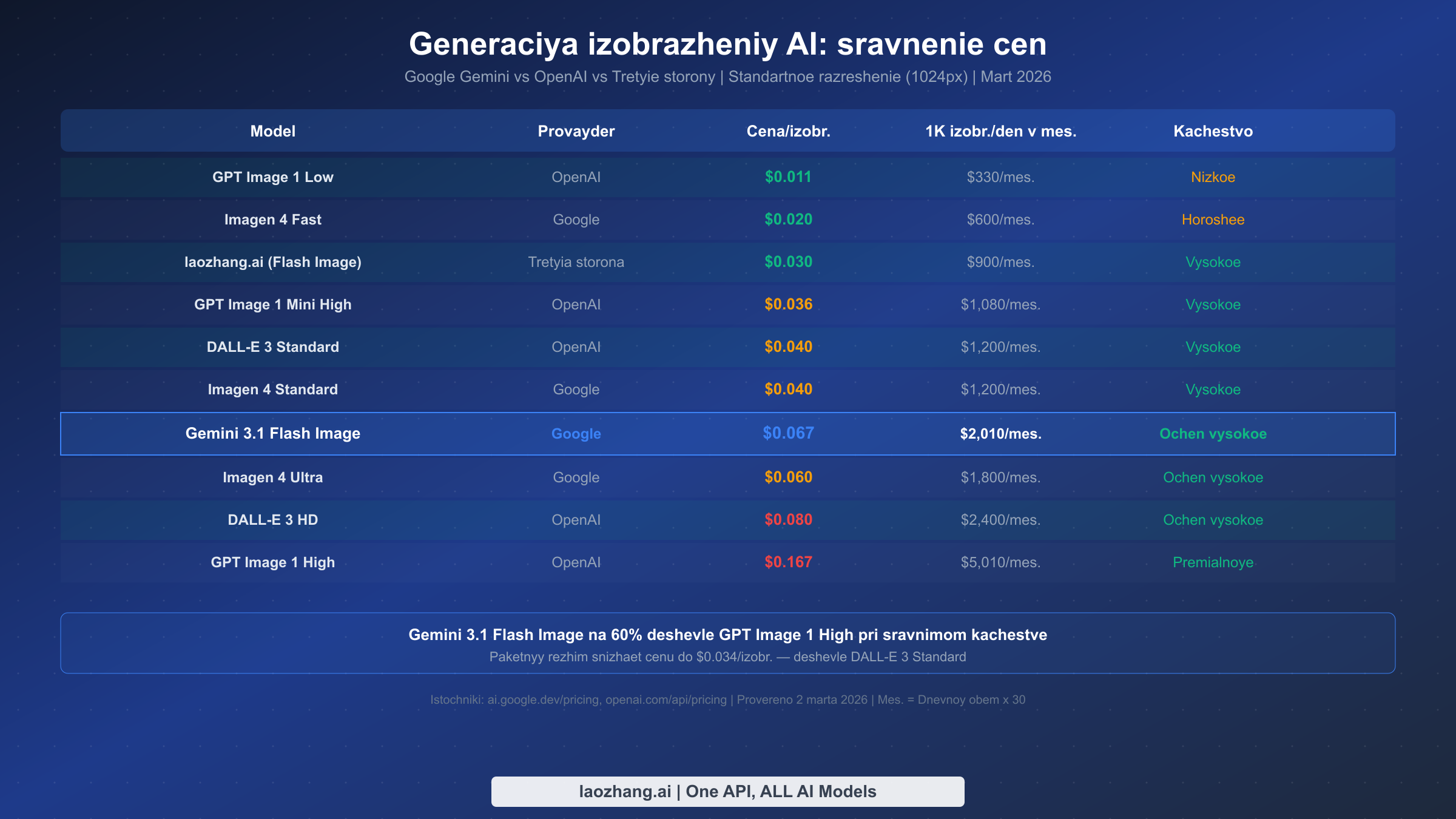 Сравнительная таблица стоимости генерации AI-изображений для 10 моделей от Google, OpenAI и сторонних провайдеров