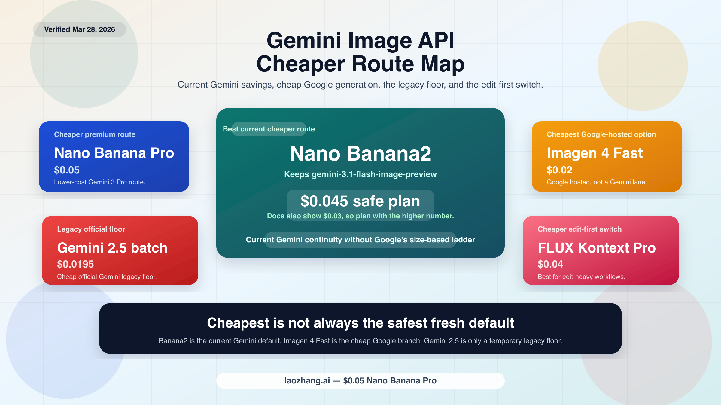Более дешёвая альтернатива Gemini Image API в 2026 году: лучшие маршруты с меньшей ценой