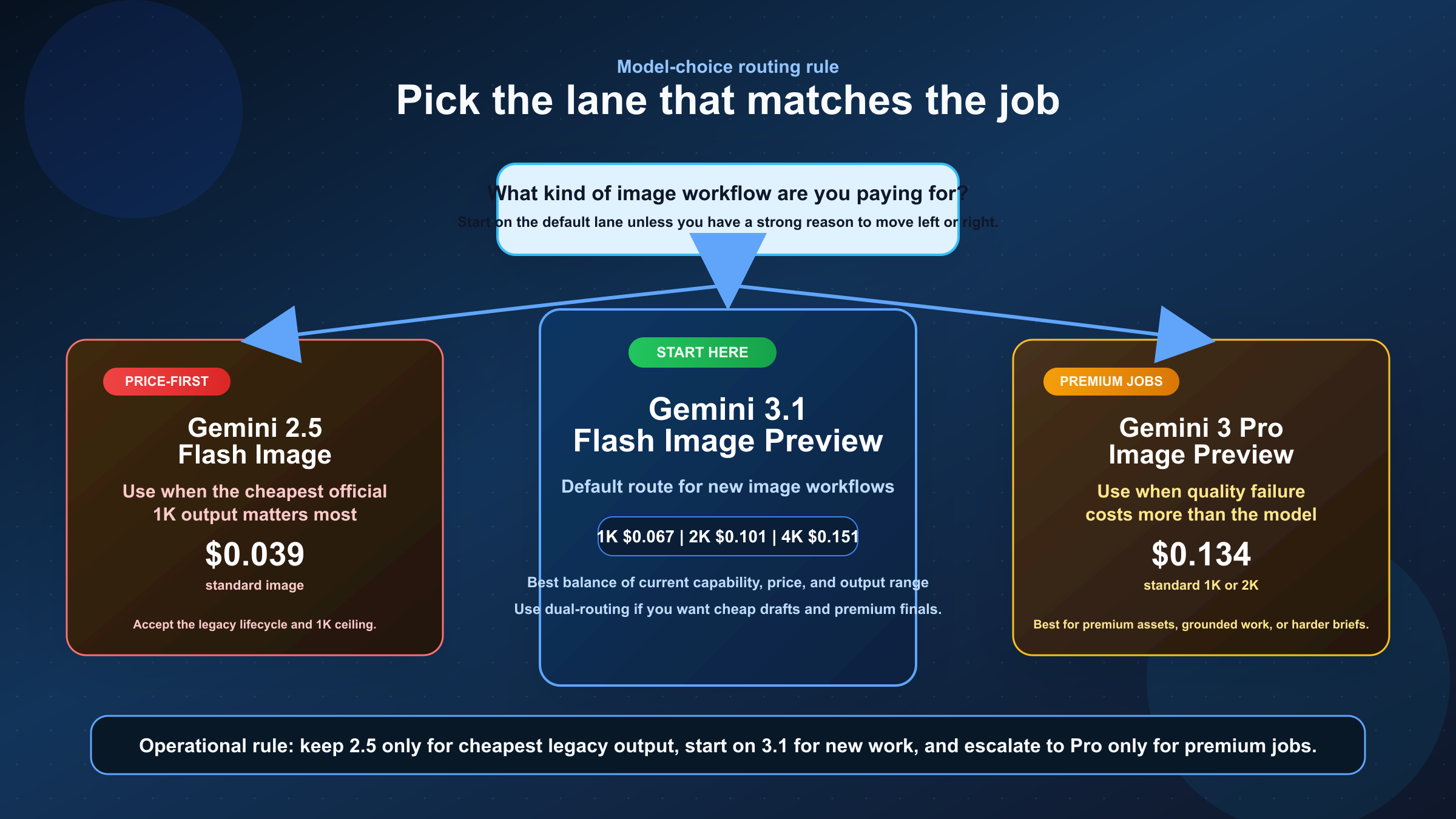 Панель выбора модели Gemini Image: Gemini 2.5 Flash Image как самый дешевый legacy-маршрут, Gemini 3.1 Flash Image Preview как текущий дефолтный маршрут и Gemini 3 Pro Image Preview для премиальной работы.