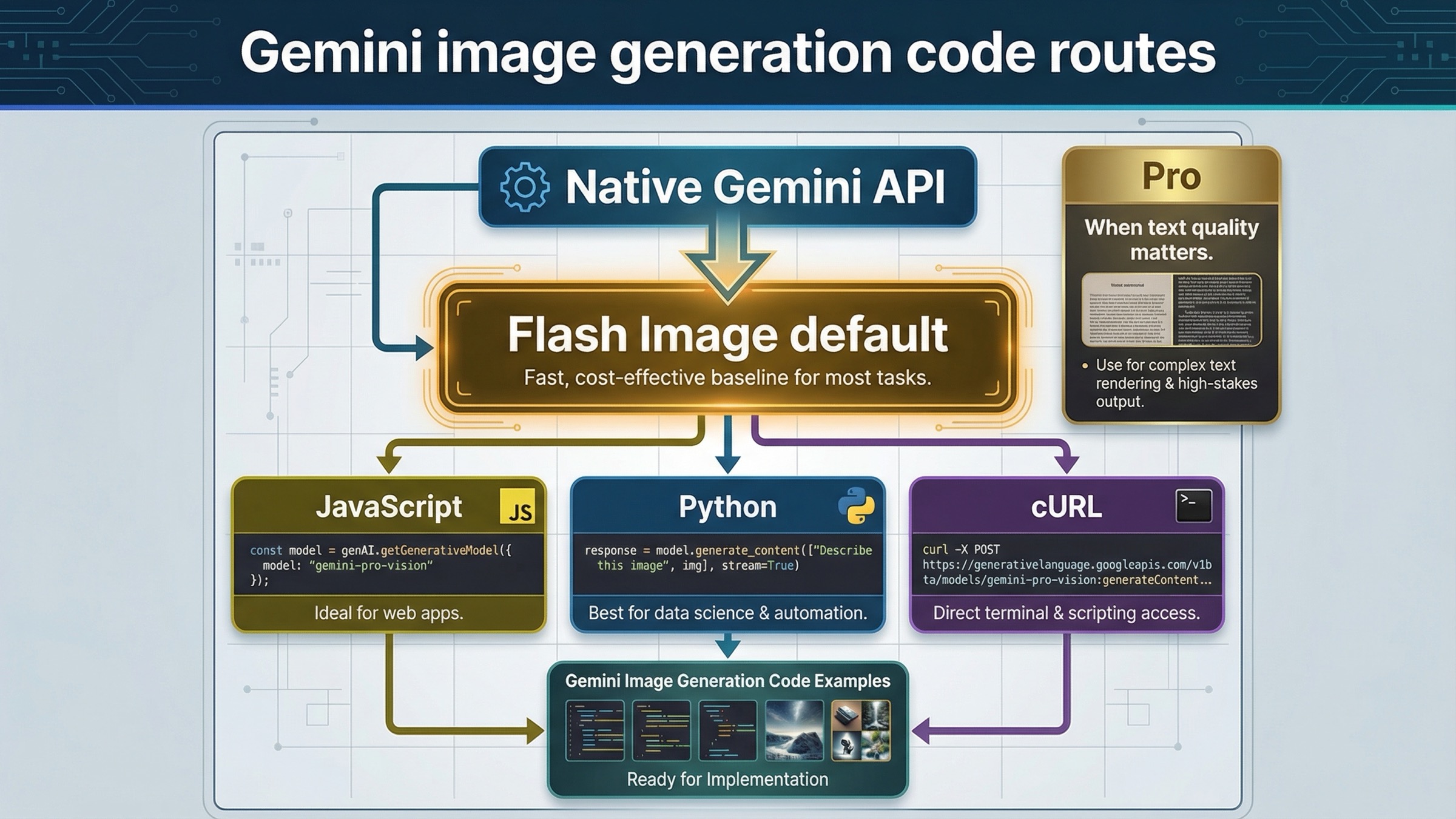 Примеры кода для генерации изображений в Gemini: JavaScript, Python и cURL