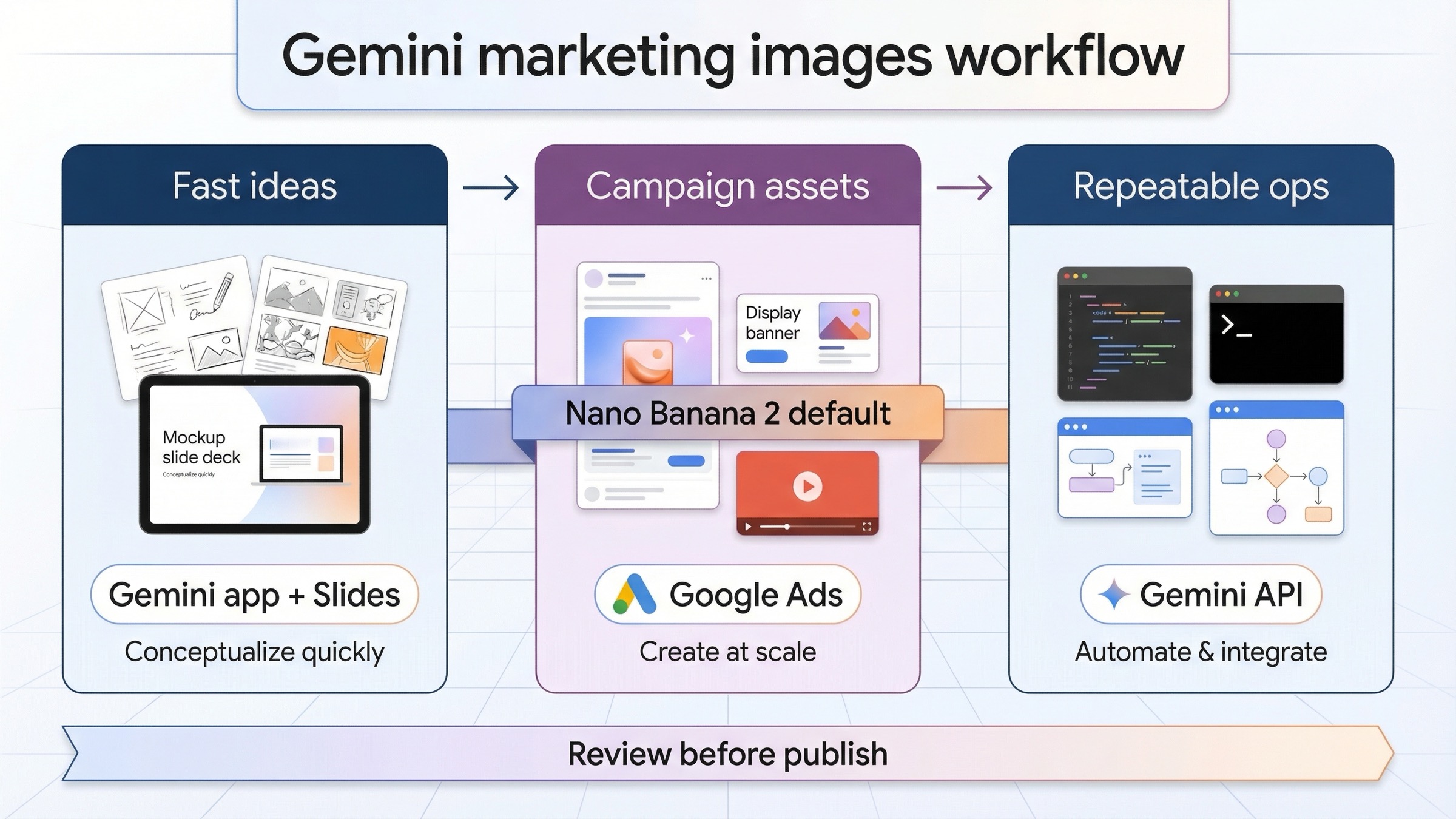 Gemini для маркетинговых изображений: лучший workflow для рекламы и соцсетей