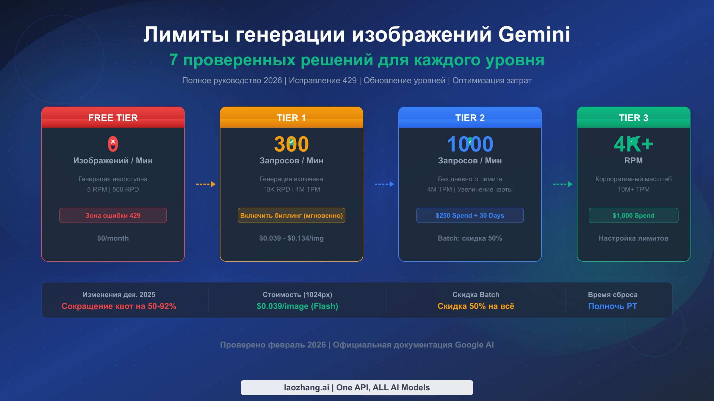 Полное руководство по решению лимитов генерации изображений Gemini