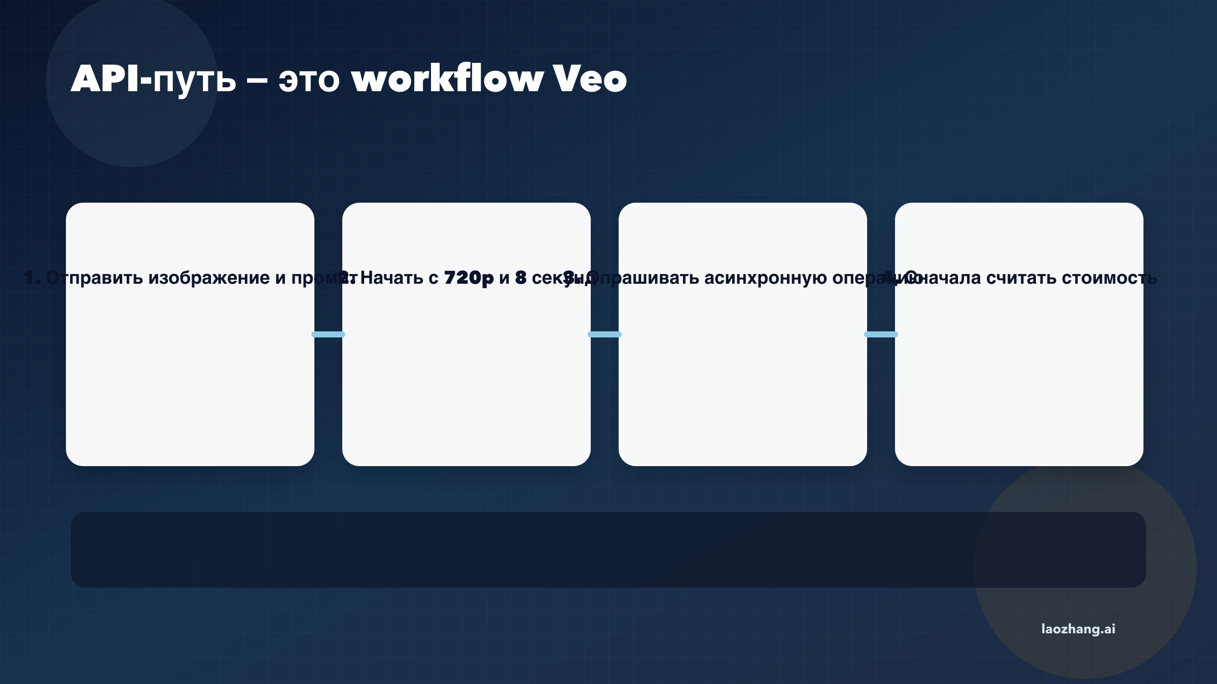 Процесс image-to-video через Gemini API и Veo
